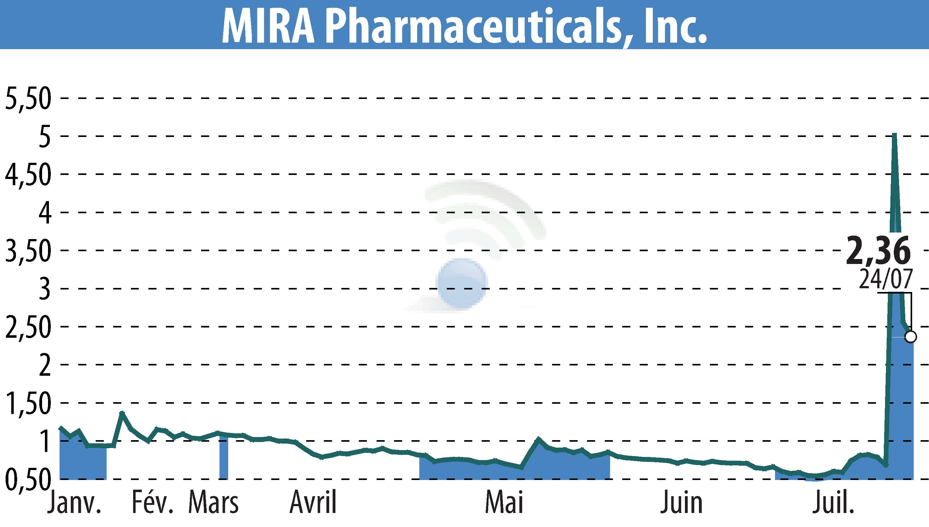 Stock price chart of MIRA Pharmaceuticals (EBR:MIRA) showing fluctuations.