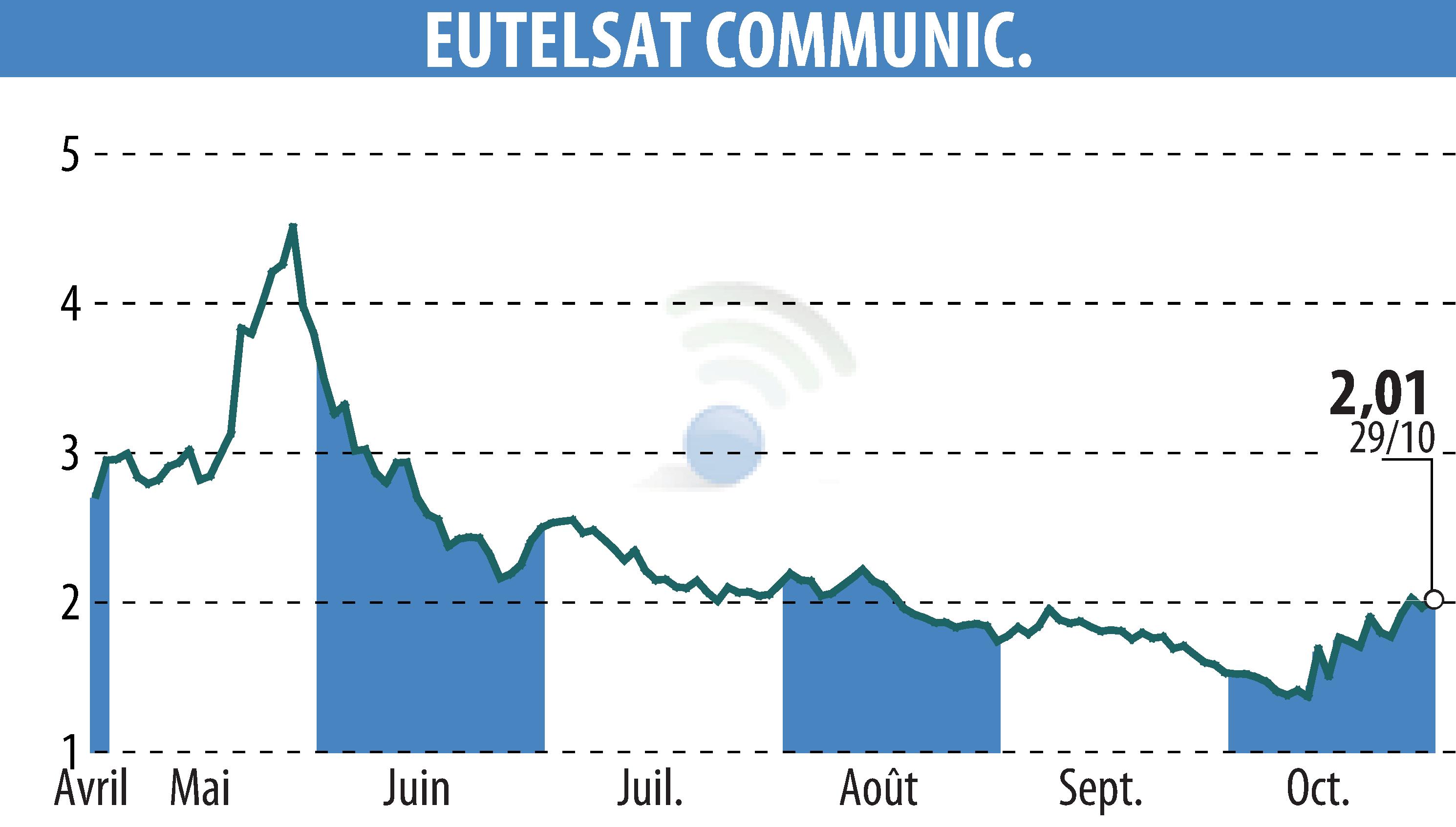 Stock price chart of EUTELSAT COMMUNICATIONS (EPA:ETL) showing fluctuations.
