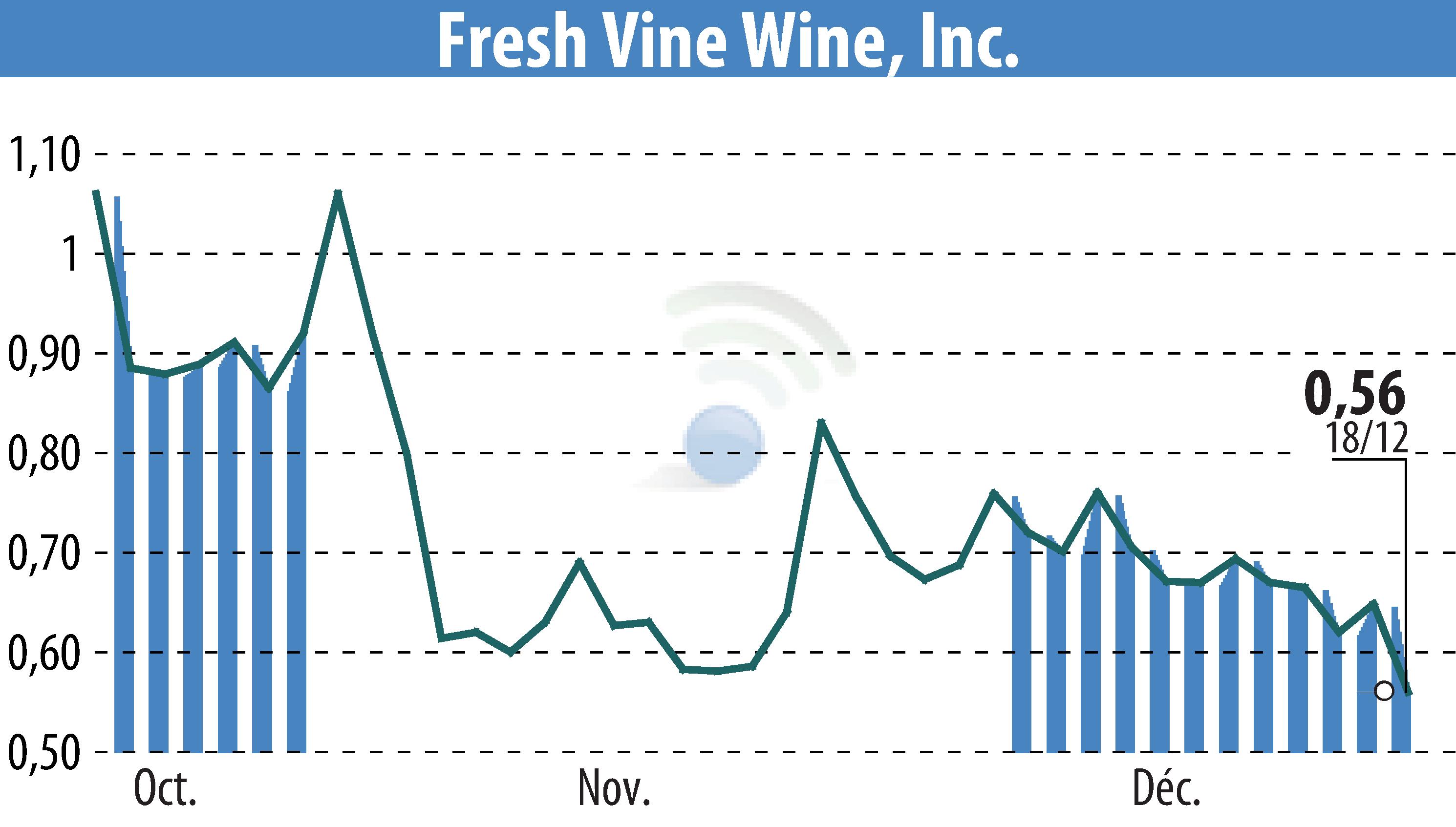 Stock price chart of Fresh Vine Wine (EBR:VINE) showing fluctuations.