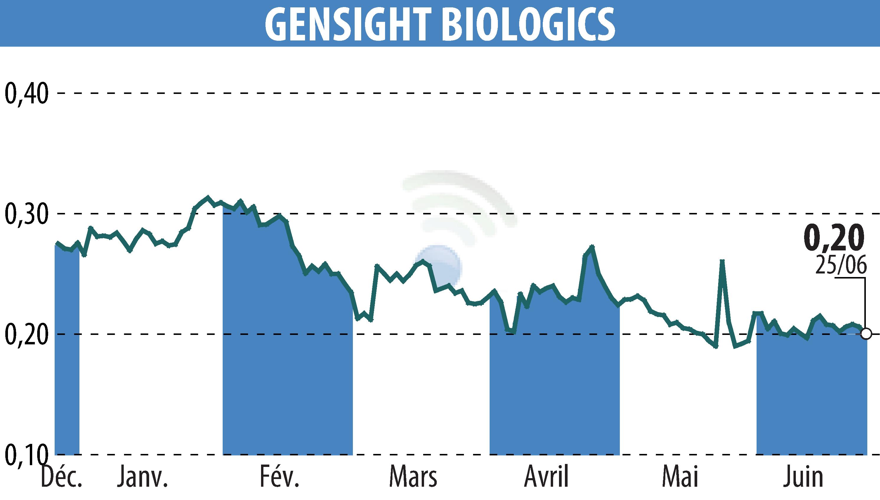 Graphique de l'évolution du cours de l'action GENSIGHT BIOLOGICS S.A. (EPA:SIGHT).