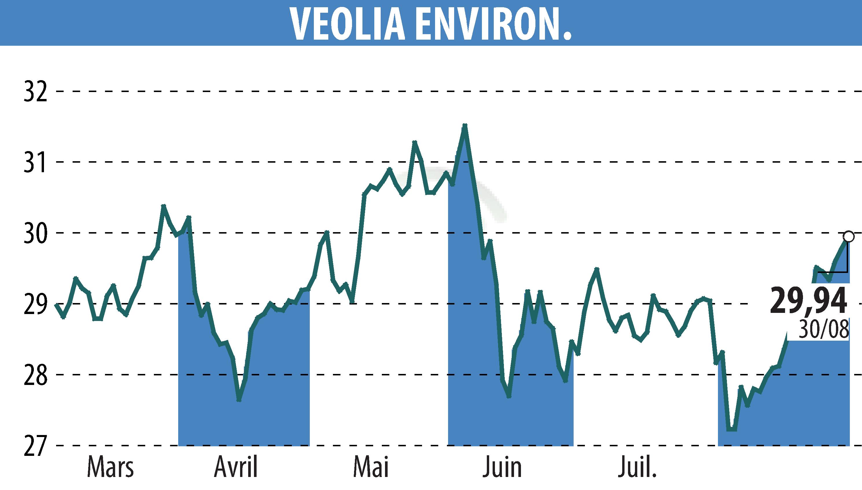 Graphique de l'évolution du cours de l'action VEOLIA (EPA:VIE).