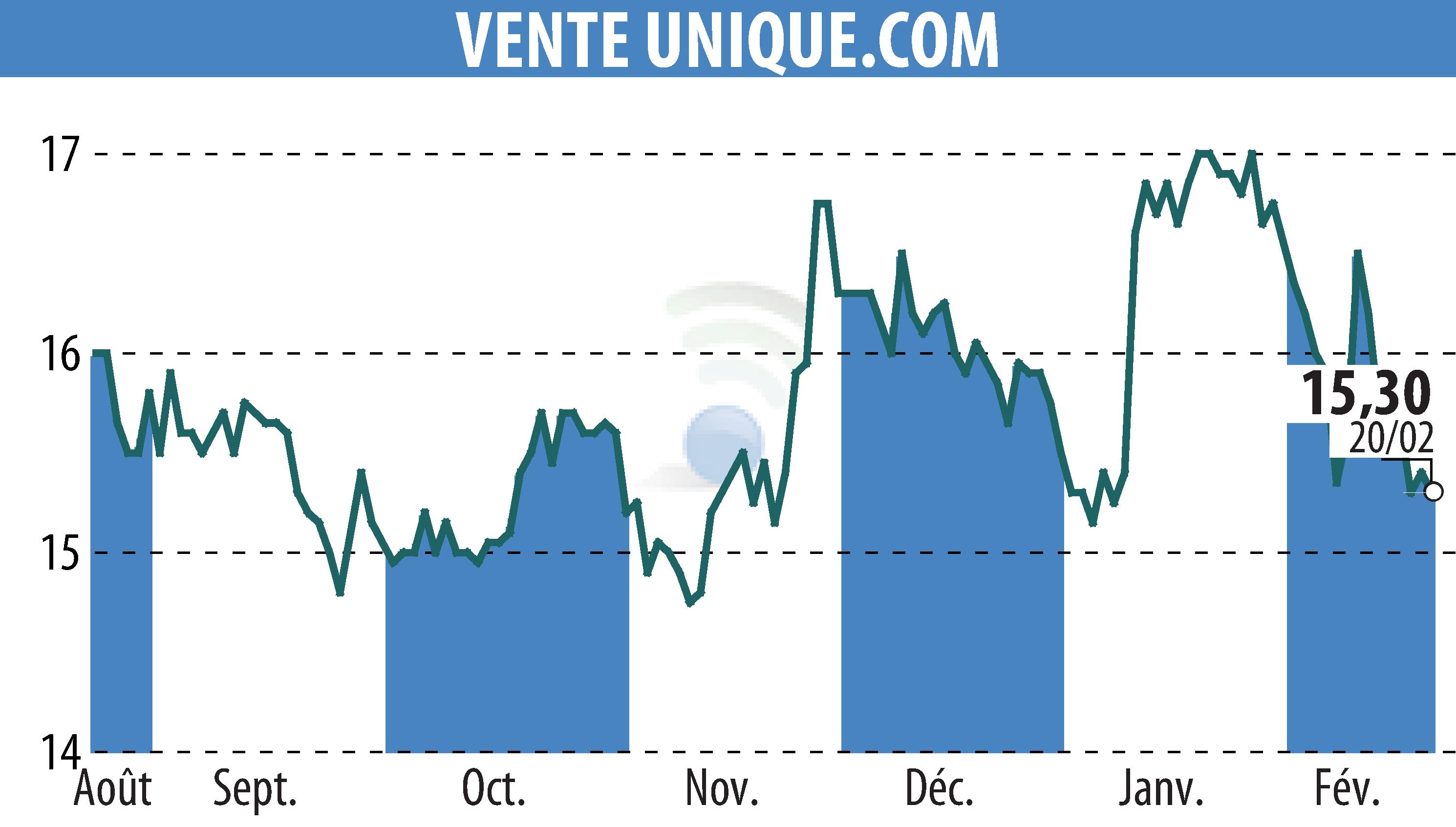 Stock price chart of VENTE UNIQUE.COM (EPA:ALVU) showing fluctuations.