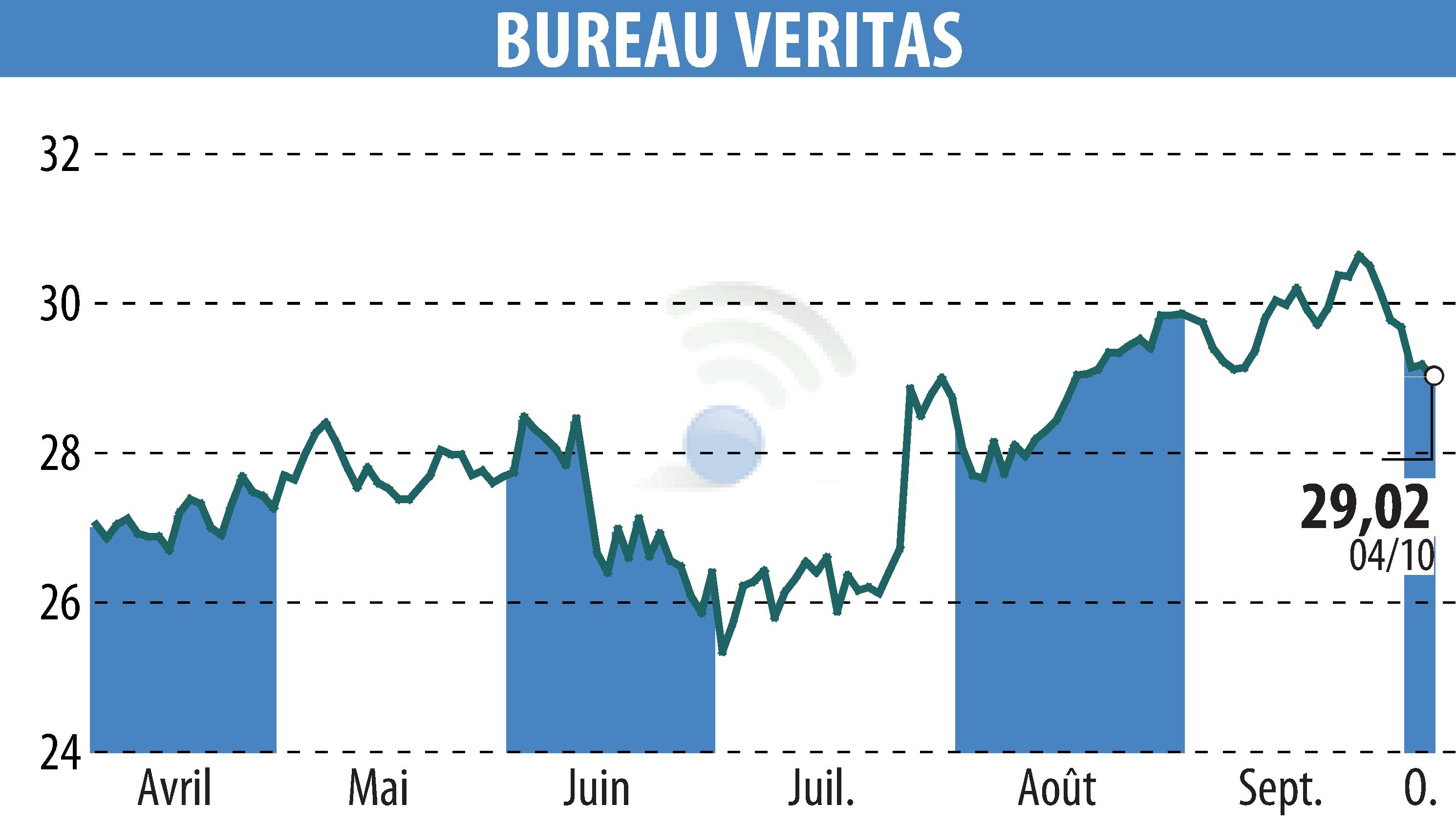 Graphique de l'évolution du cours de l'action BUREAU VERITAS (EPA:BVI).