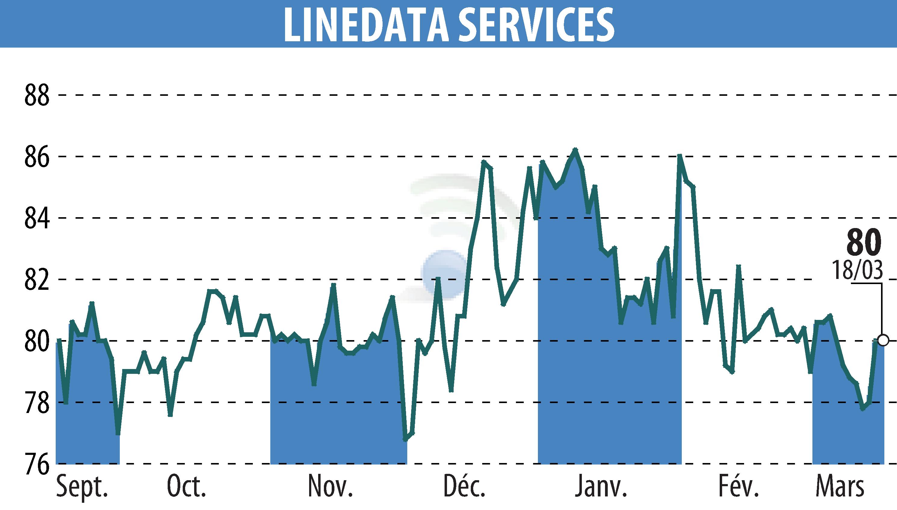 Stock price chart of LINEDATA SERVICES (EPA:LIN) showing fluctuations.