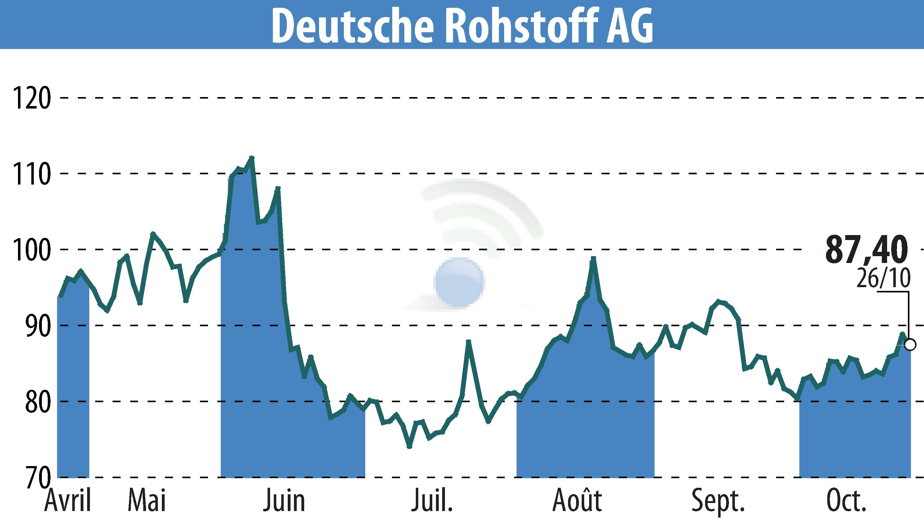 Stock price chart of Deutsche Rohstoff AG (EBR:DR0) showing fluctuations.