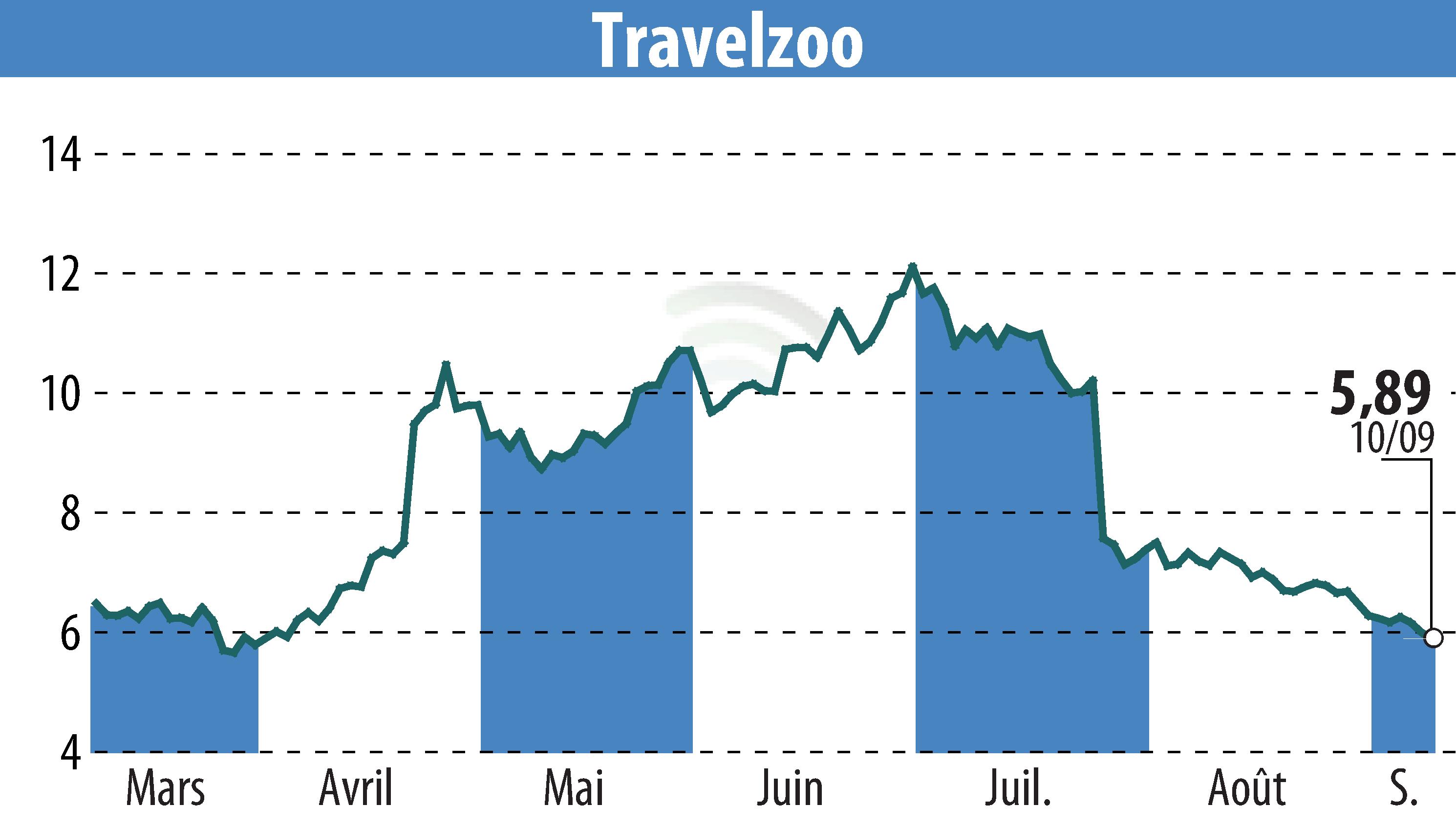 Stock price chart of Travelzoo (EBR:TZOO) showing fluctuations.
