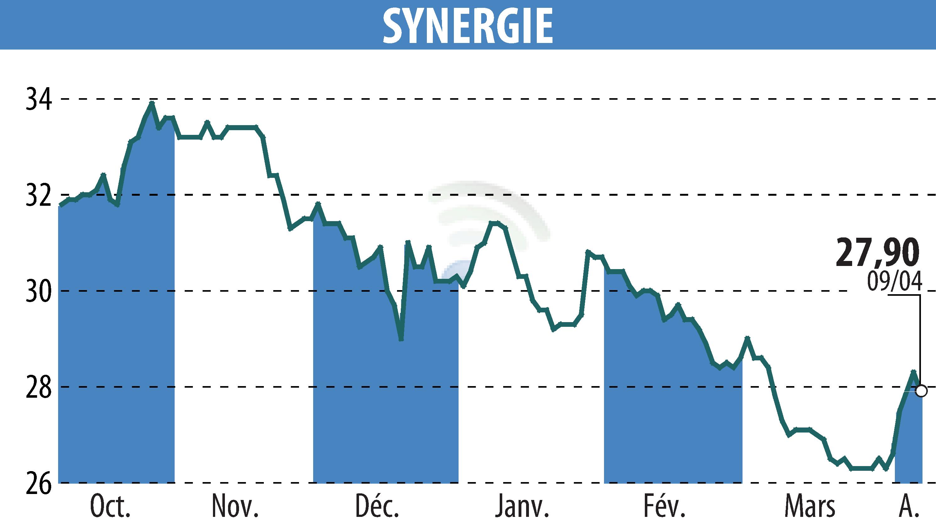 Stock price chart of SYNERGIE (EPA:SDG) showing fluctuations.