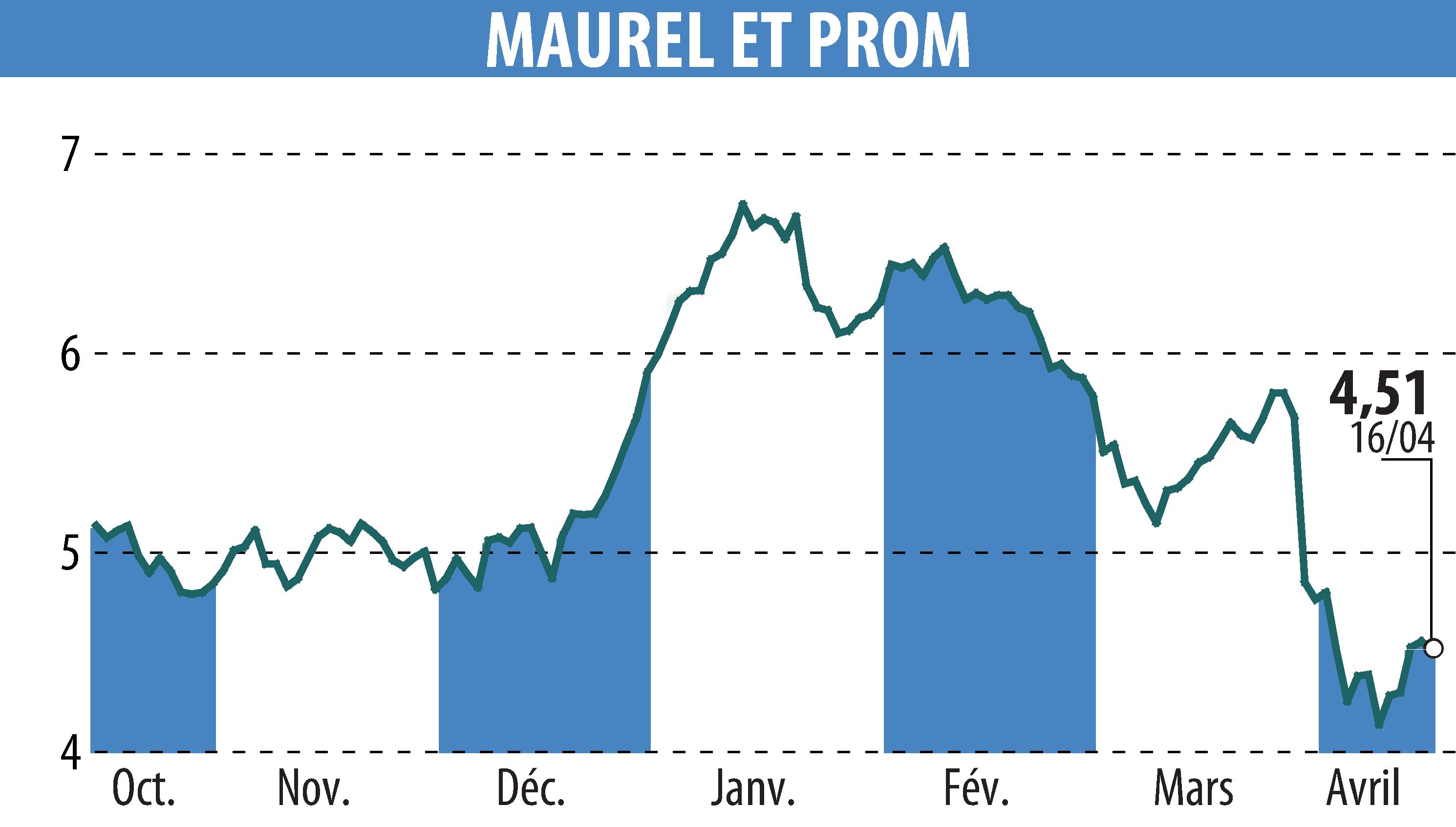 Stock price chart of MAUREL & PROM (EPA:MAU) showing fluctuations.