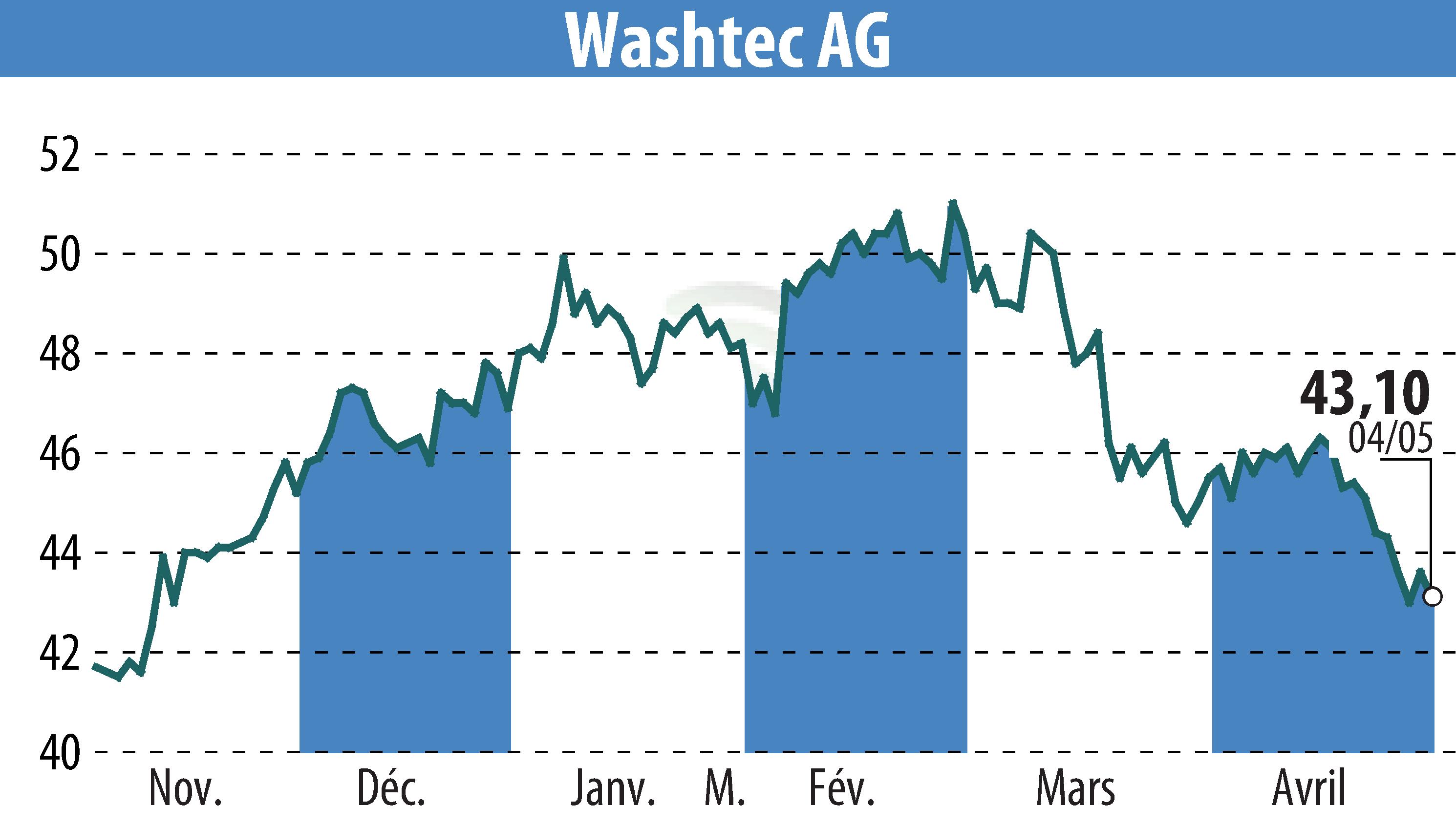 Stock price chart of WashTec AG (EBR:WSU) showing fluctuations.