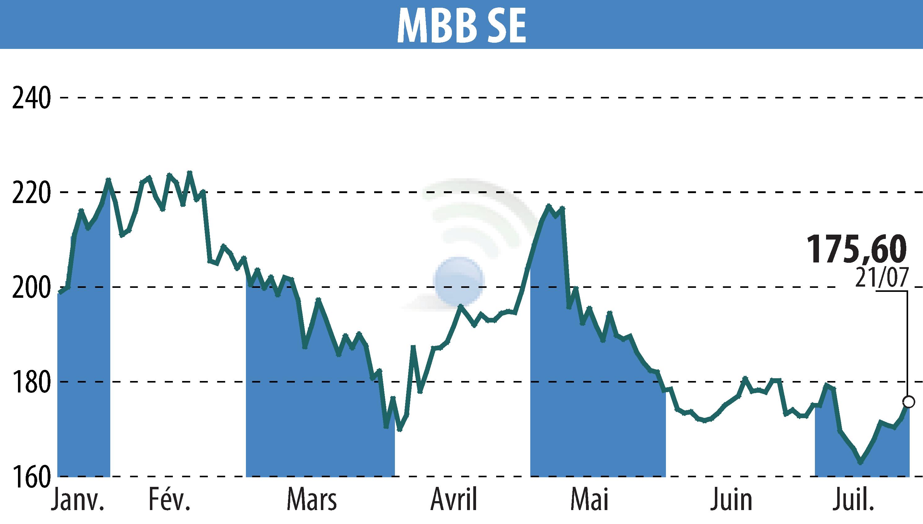 Stock price chart of MBB Industries AG (EBR:MBB) showing fluctuations.
