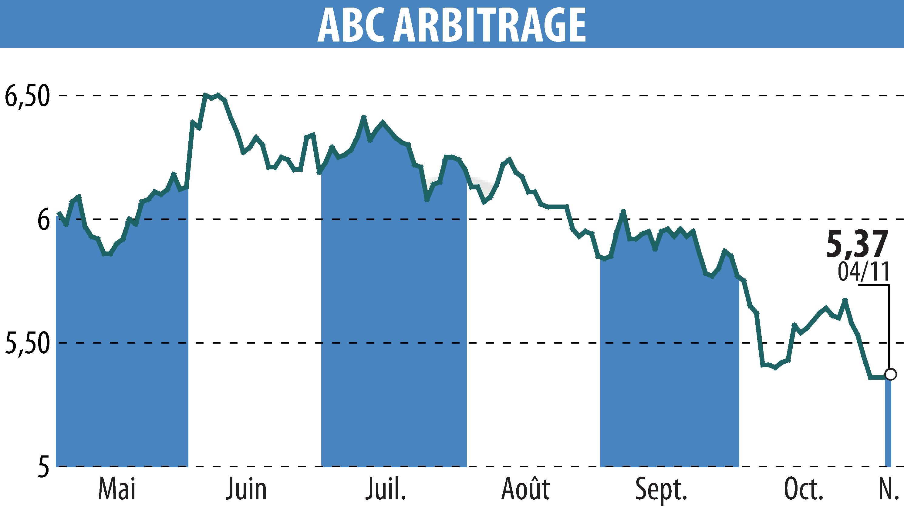 Graphique de l'évolution du cours de l'action ABC ARBITRAGE (EPA:ABCA).