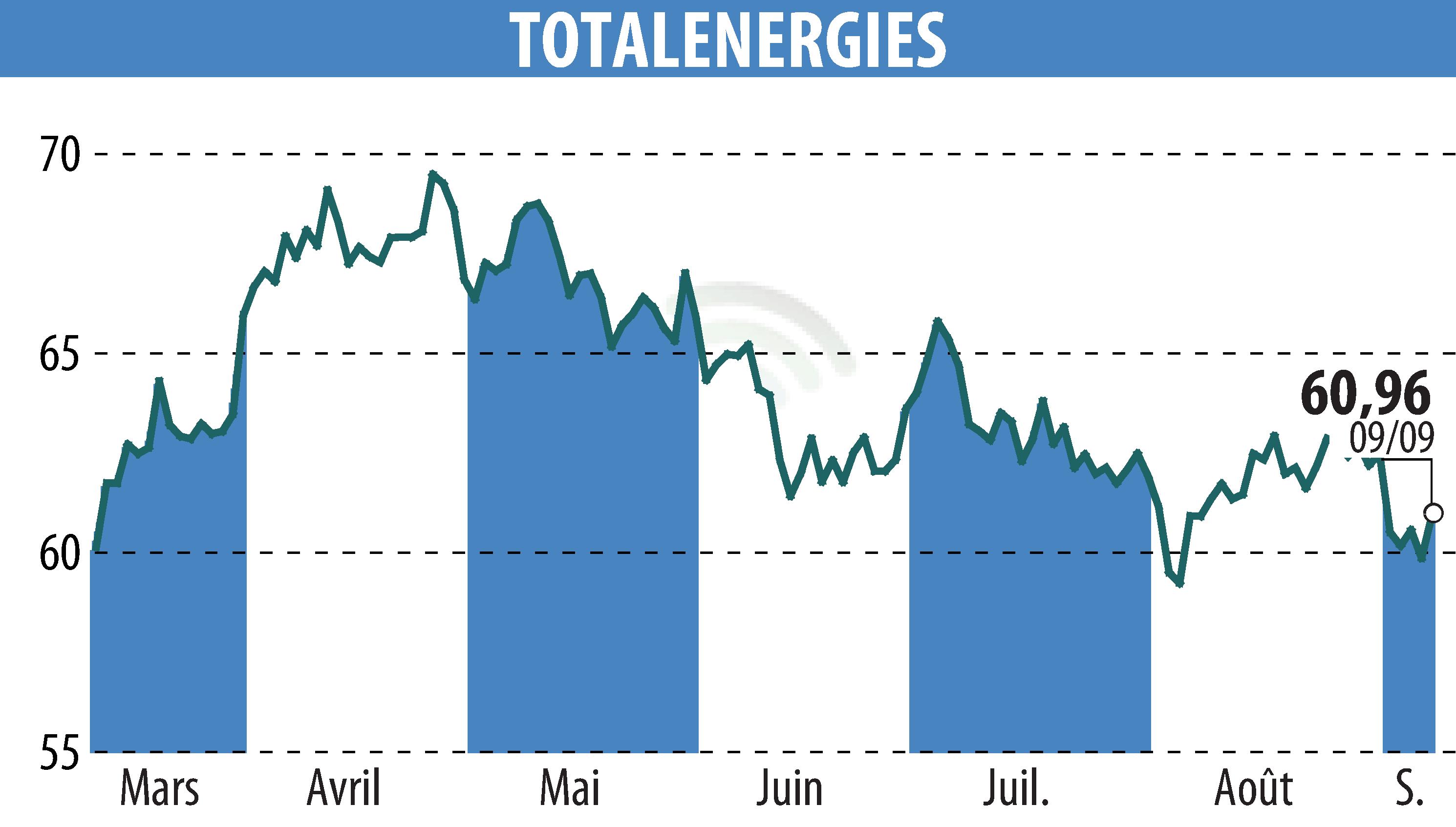 Stock price chart of TOTALENERGIES (EPA:TTE) showing fluctuations.