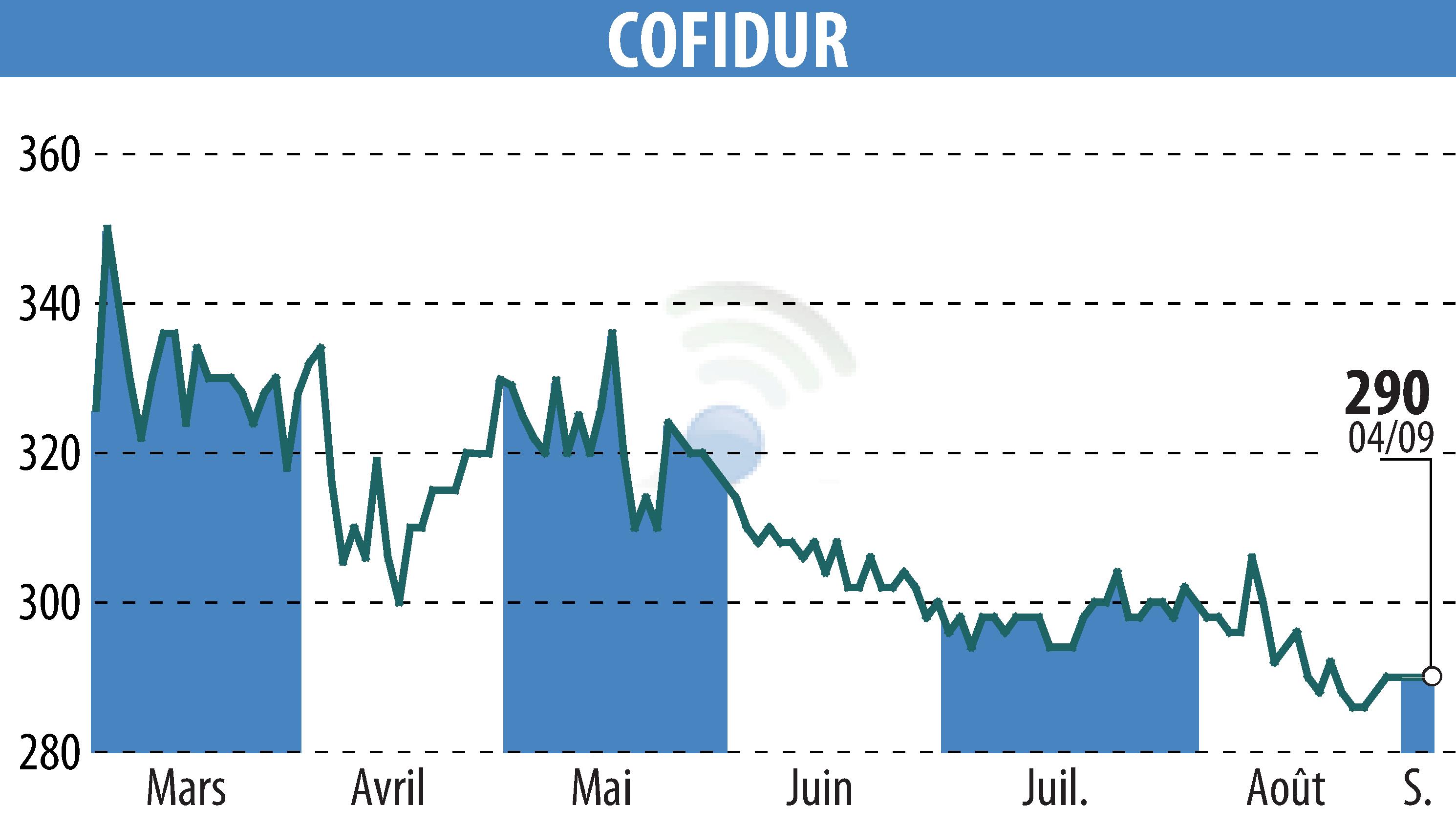 Stock price chart of COFIDUR (EPA:ALCOF) showing fluctuations.