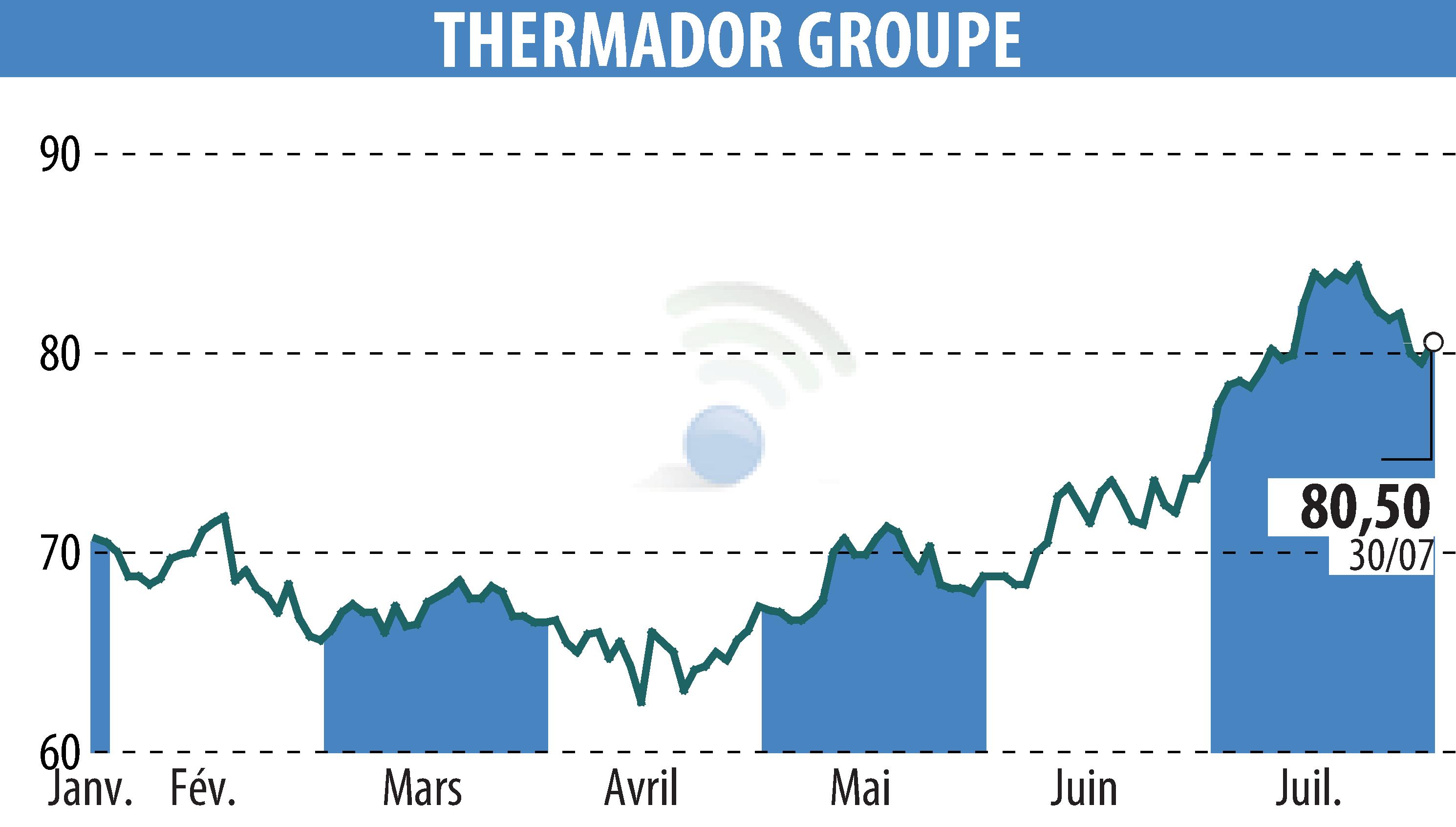 Graphique de l'évolution du cours de l'action Thermador Groupe (EPA:THEP).