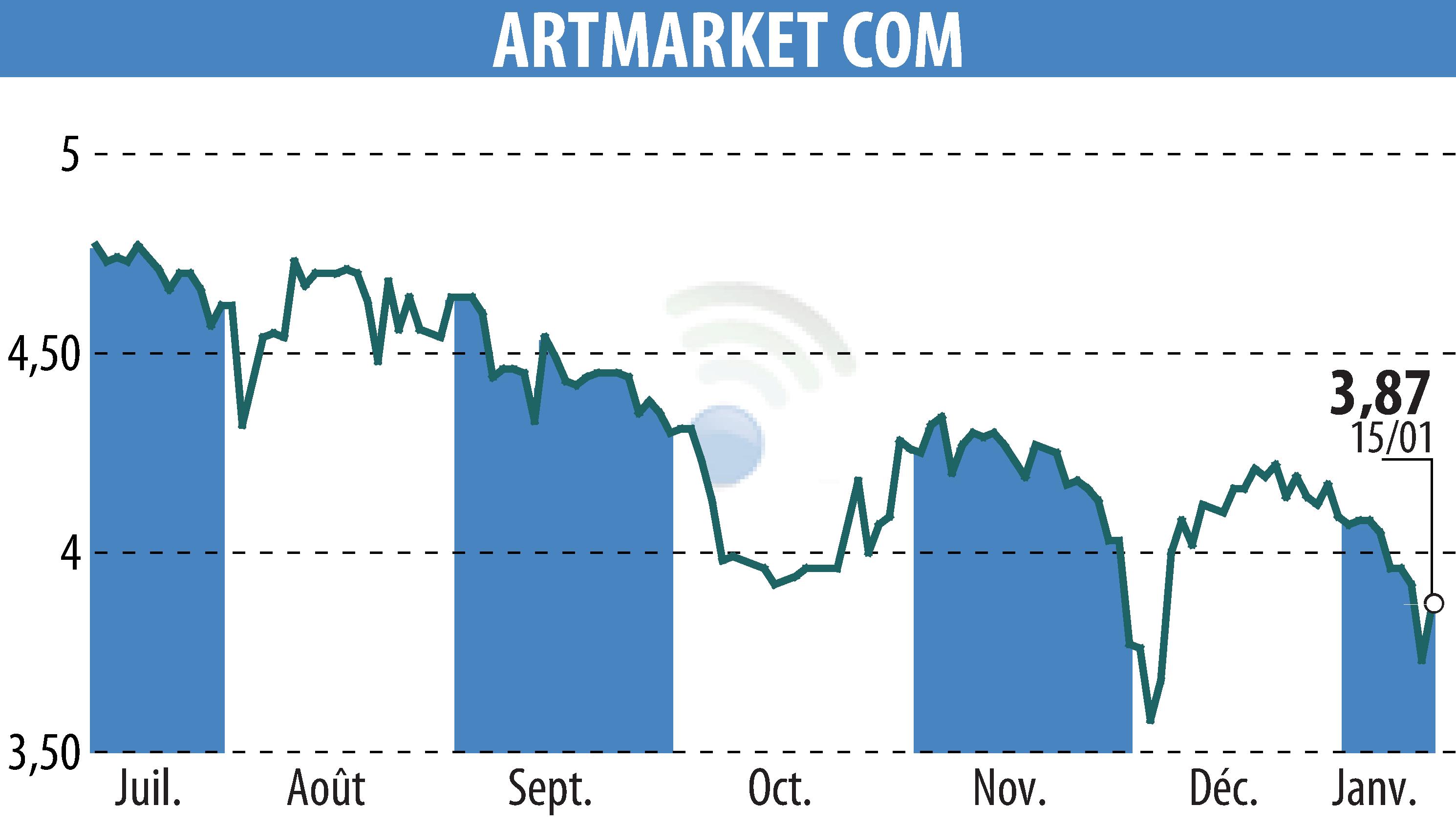 Stock price chart of Artmarket.com (EPA:PRC) showing fluctuations.