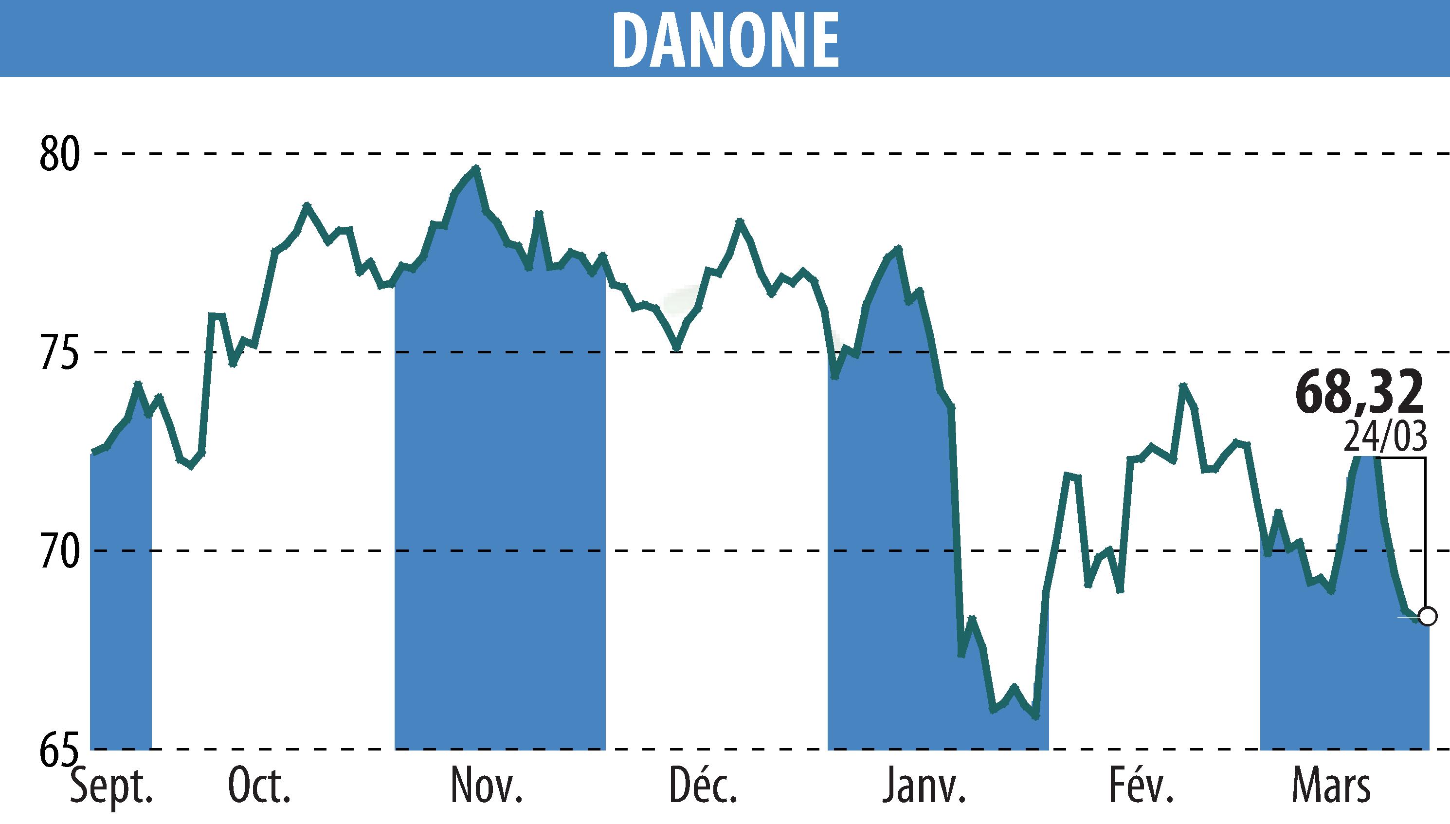 Graphique de l'évolution du cours de l'action DANONE (EPA:BN).