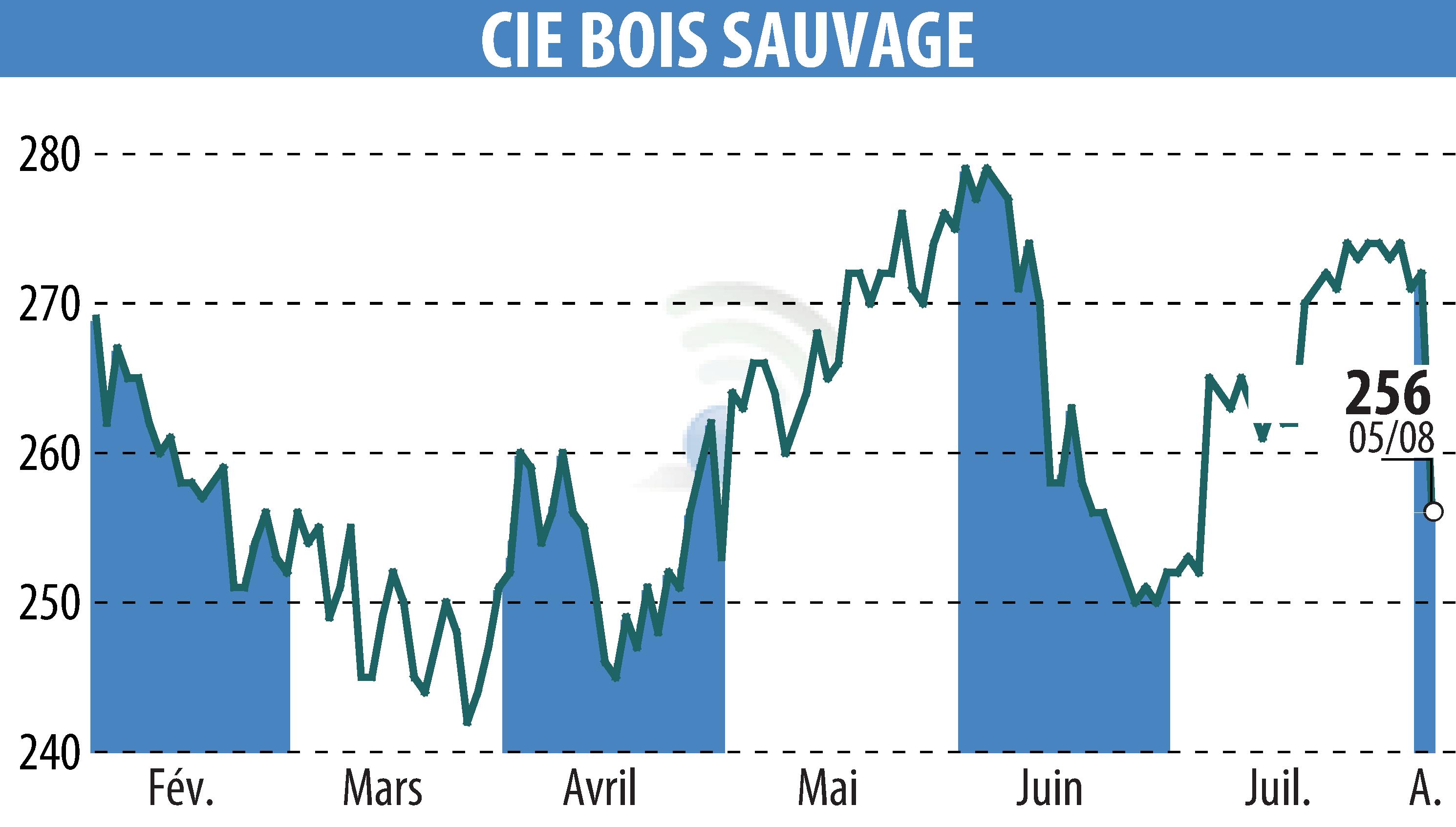 Stock price chart of COMPAGNIE BOIS SAUVAGE (EBR:COMB) showing fluctuations.