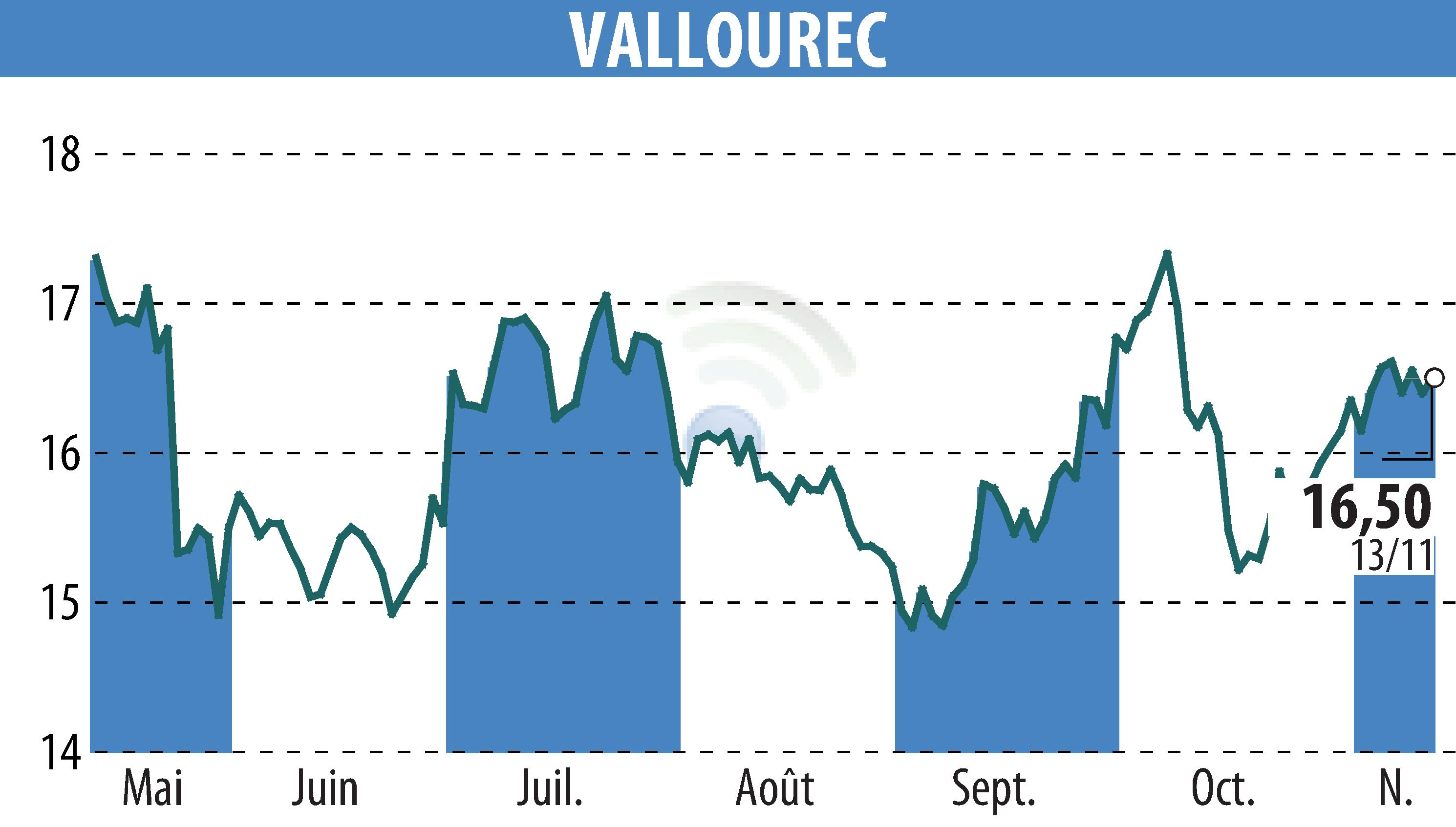 Graphique de l'évolution du cours de l'action VALLOUREC (EPA:VK).