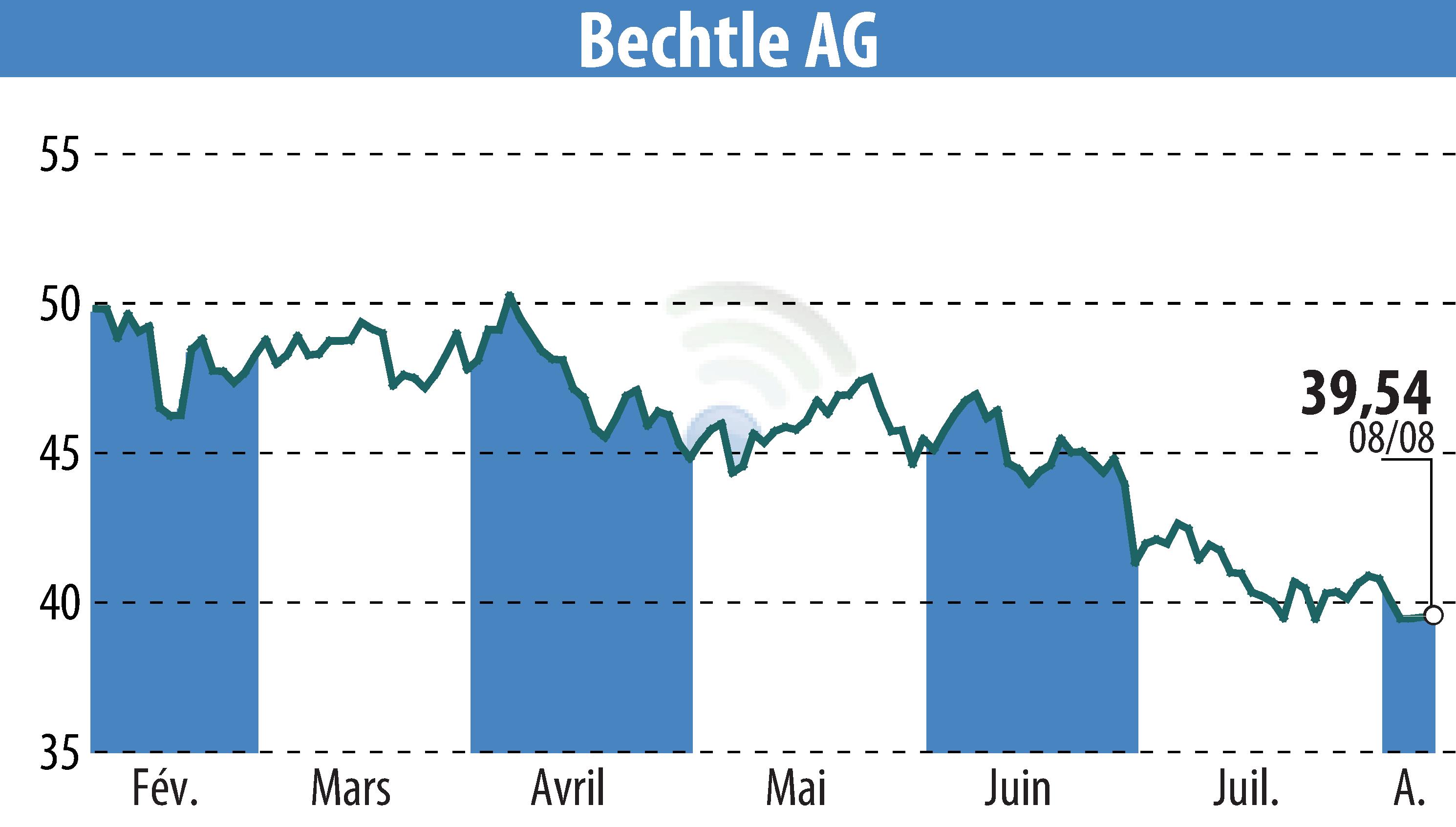 Graphique de l'évolution du cours de l'action Bechtle AG (EBR:BC8).