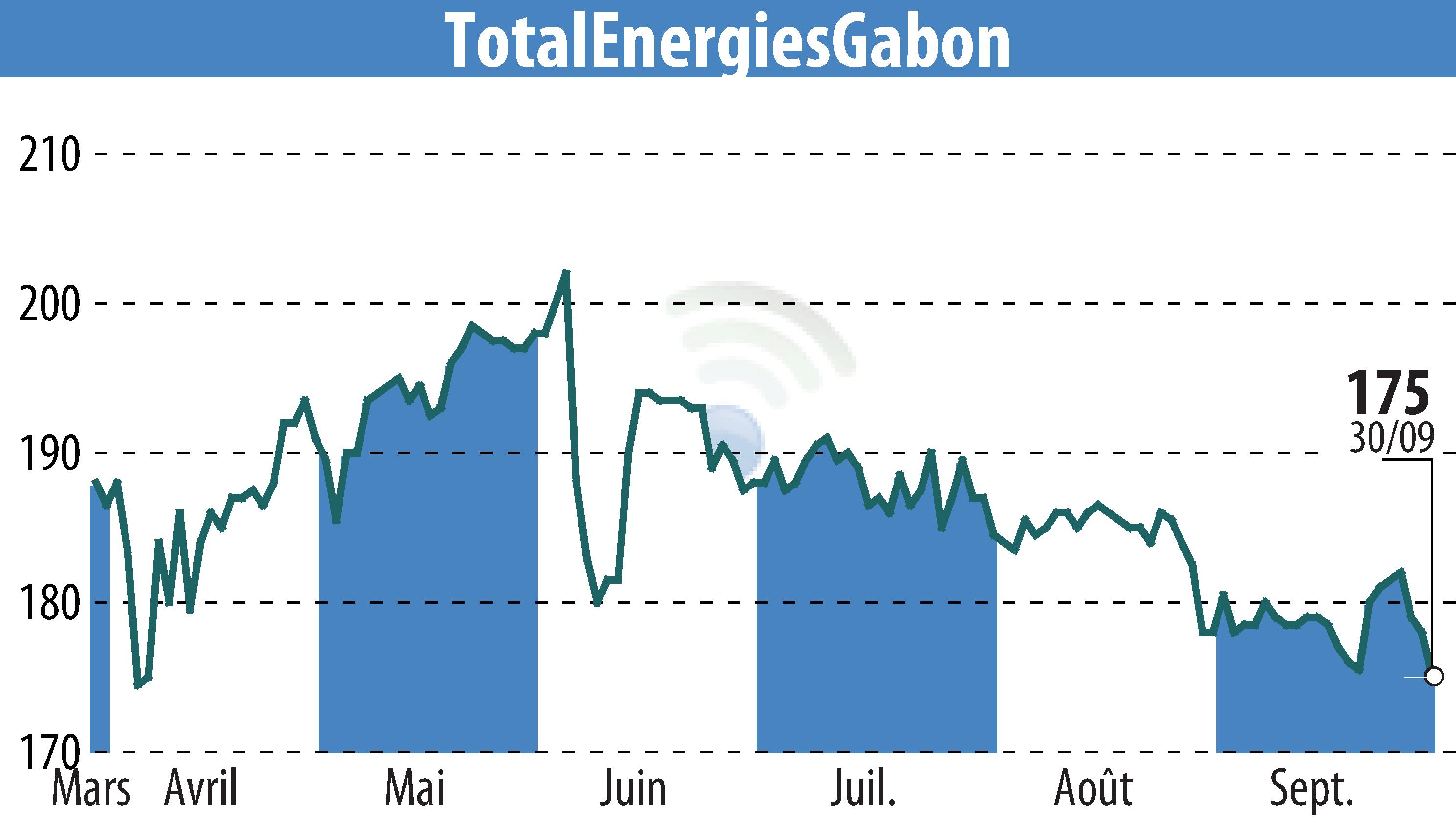 Graphique de l'évolution du cours de l'action TOTAL GABON (EPA:EC).