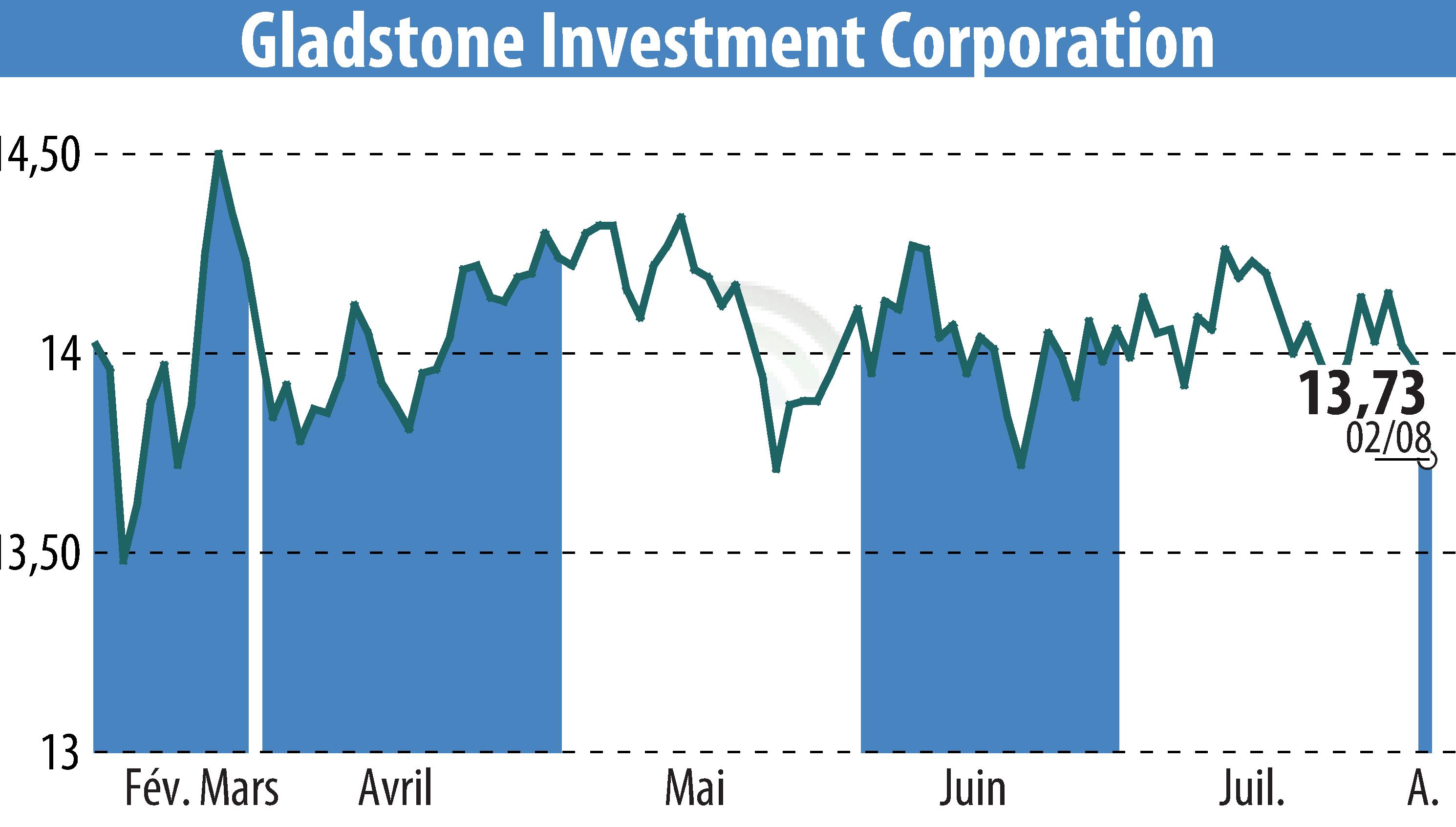 Stock price chart of Gladstone Investment Corporation (EBR:GAIN) showing fluctuations.