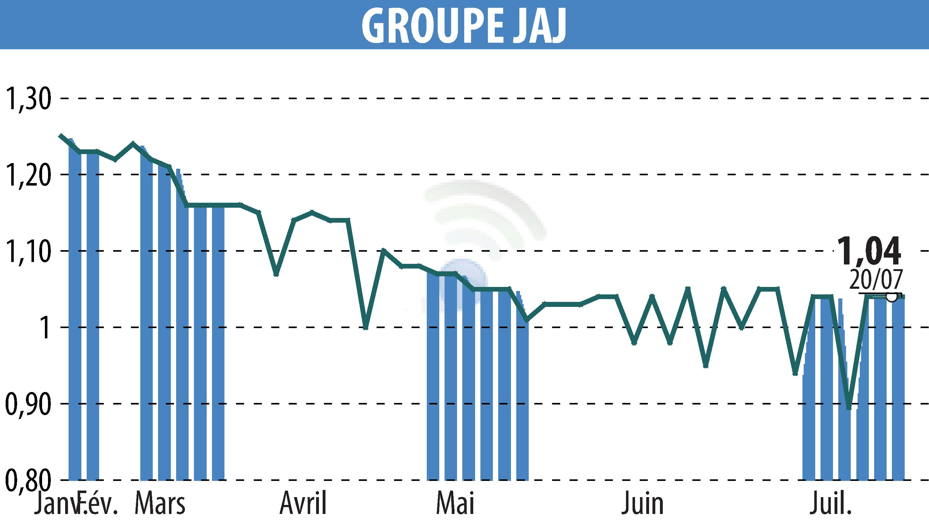 Graphique de l'évolution du cours de l'action GROUPE JAJ (EPA:GJAJ).