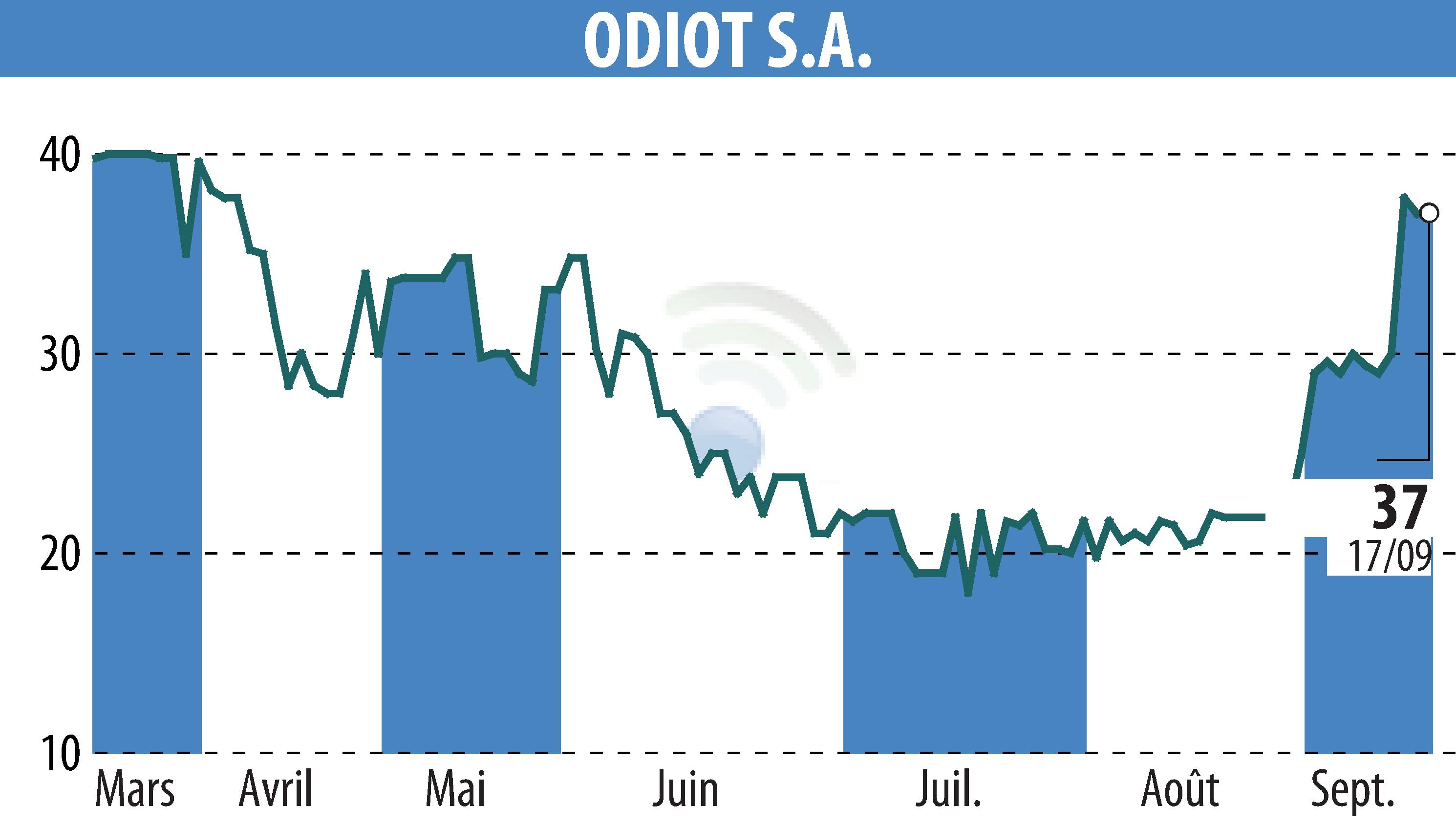 Graphique de l'évolution du cours de l'action ODIOT S.A. (EPA:MLODT).