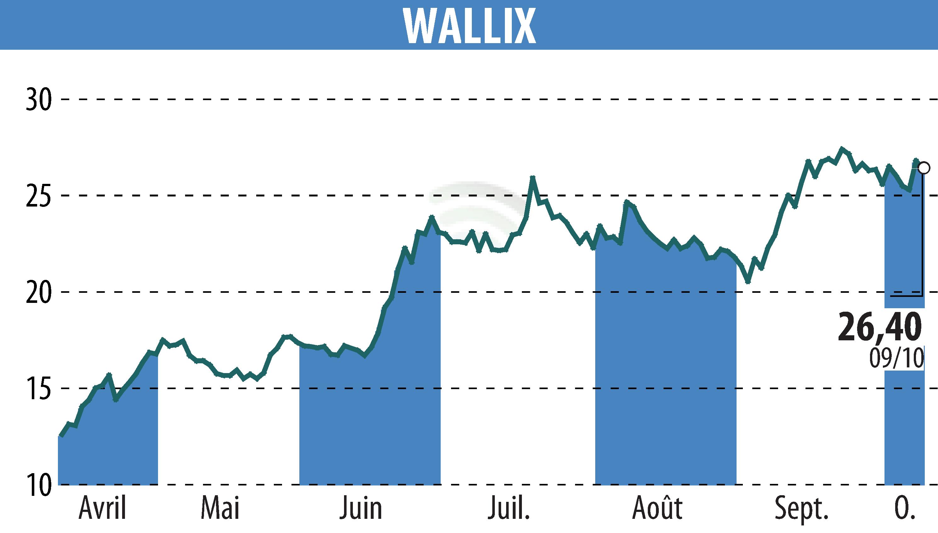 Stock price chart of WALLIX (EPA:ALLIX) showing fluctuations.