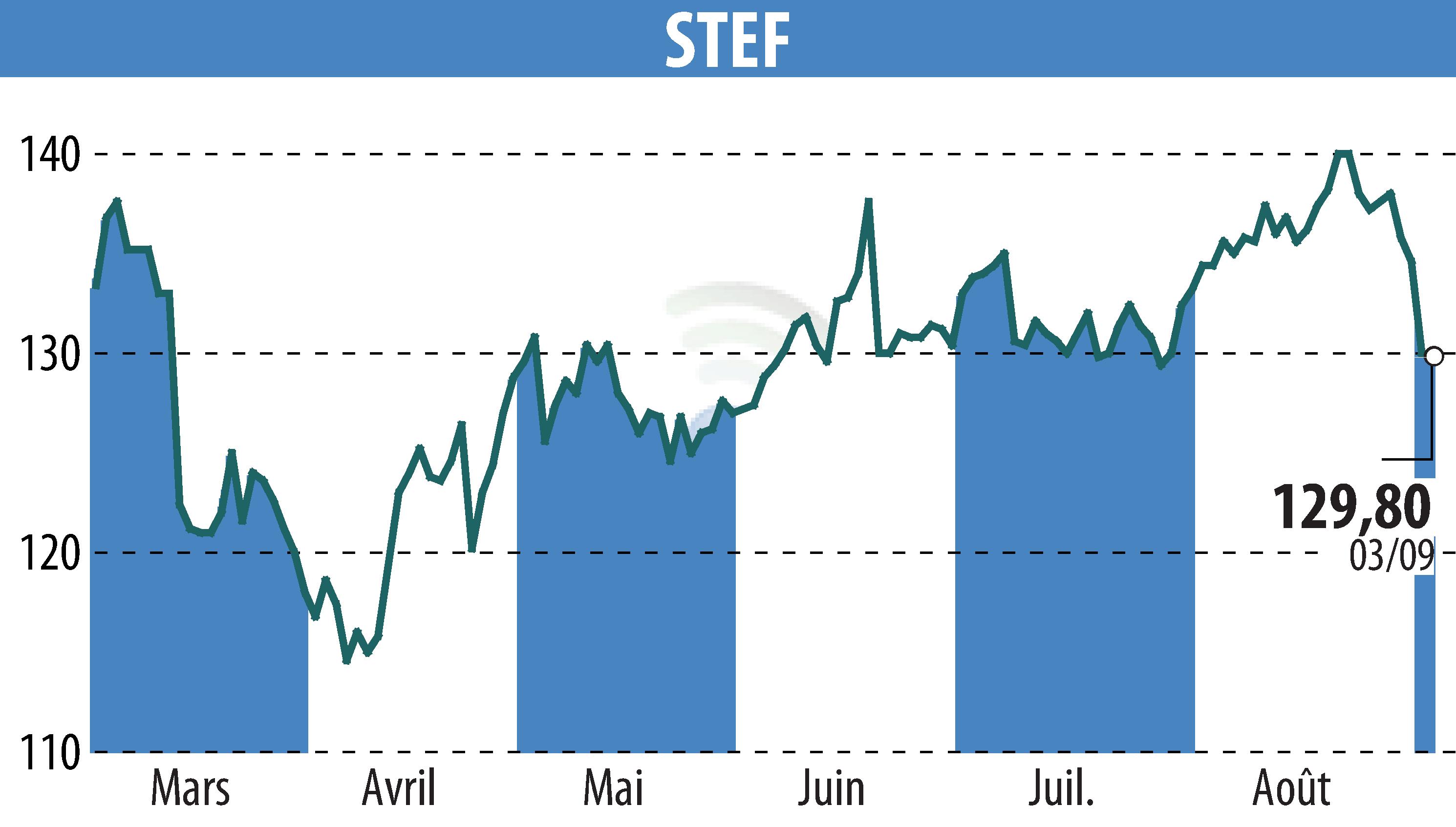 Graphique de l'évolution du cours de l'action STEF (EPA:STF).