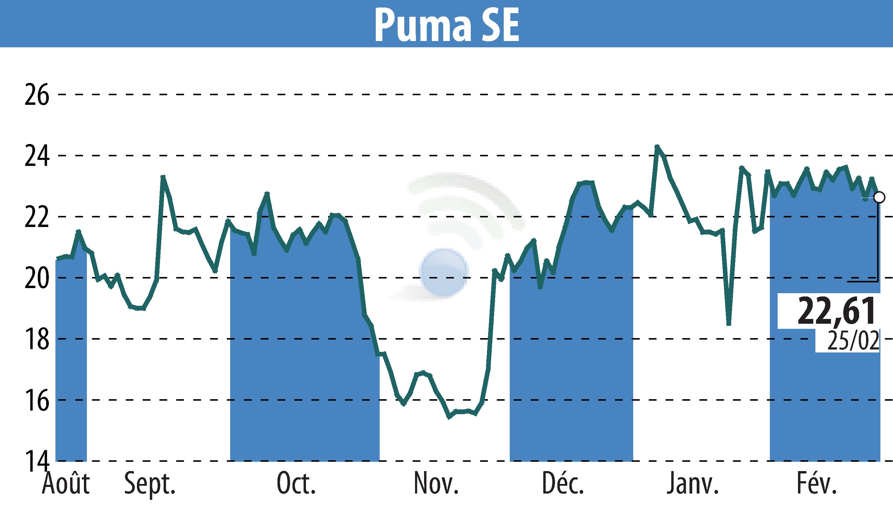 Graphique de l'évolution du cours de l'action SAPARDIS S.A. (EBR:PUM).