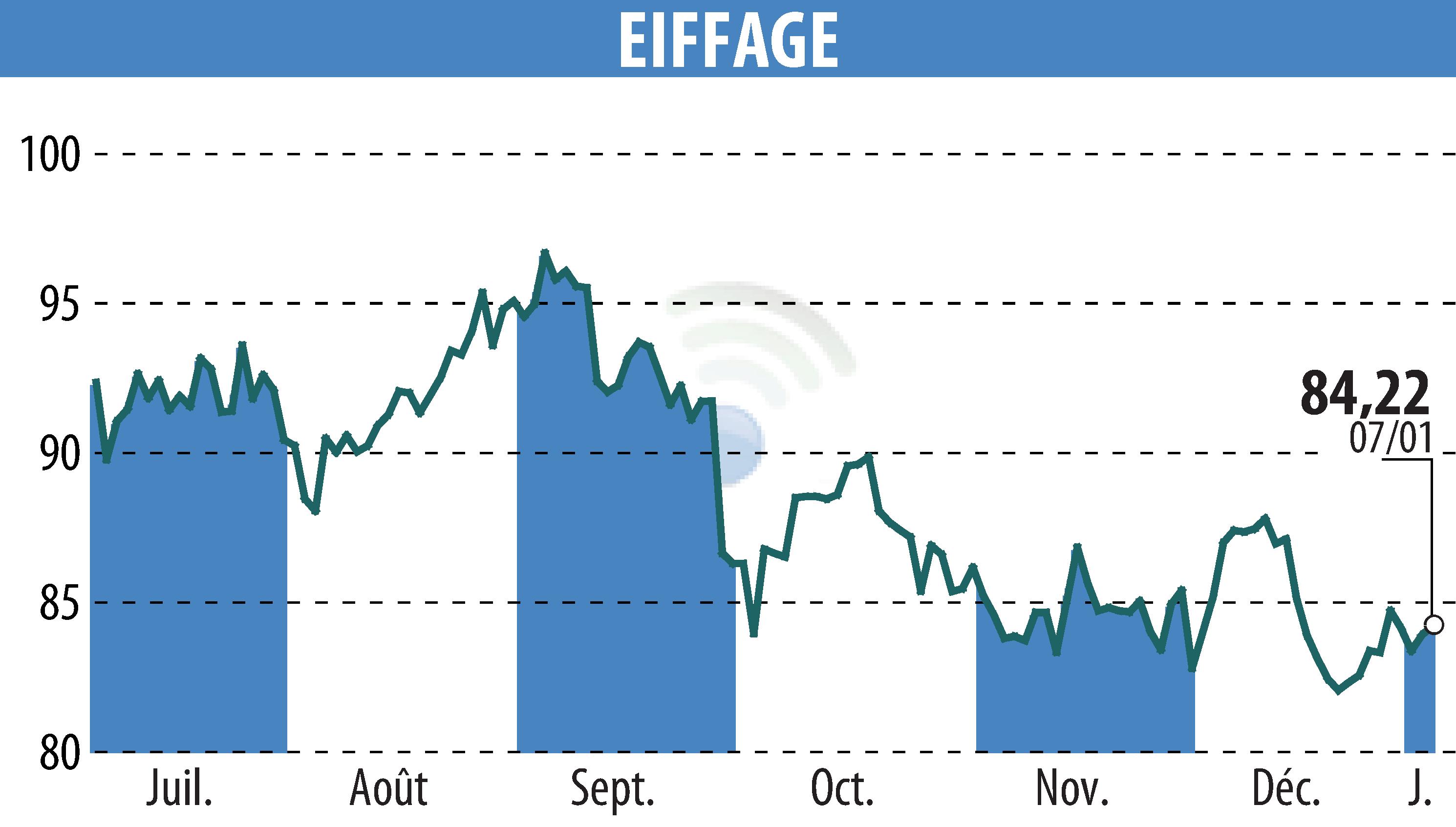 Stock price chart of EIFFAGE (EPA:FGR) showing fluctuations.