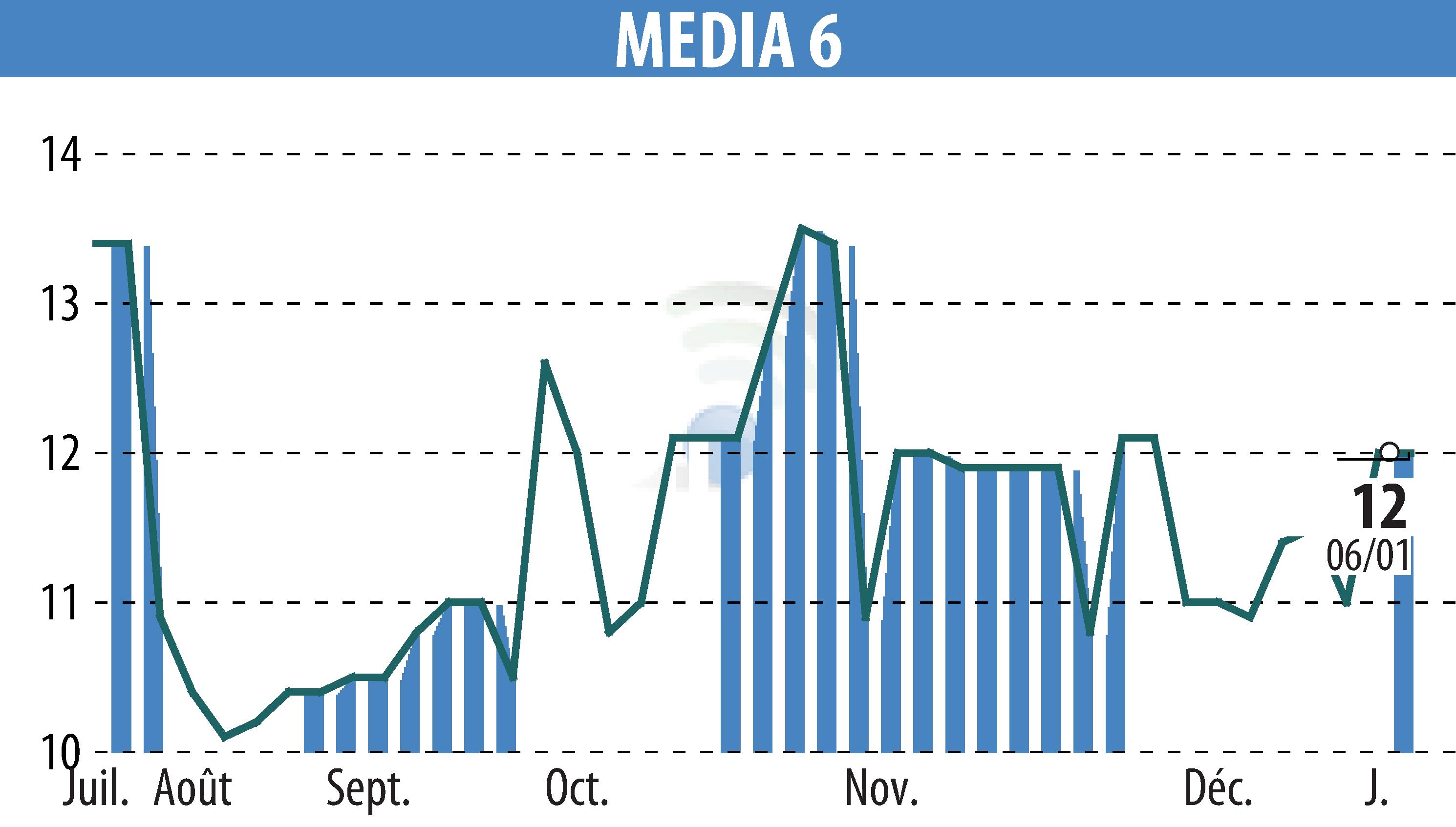 Graphique de l'évolution du cours de l'action MEDIA 6 (EPA:EDI).