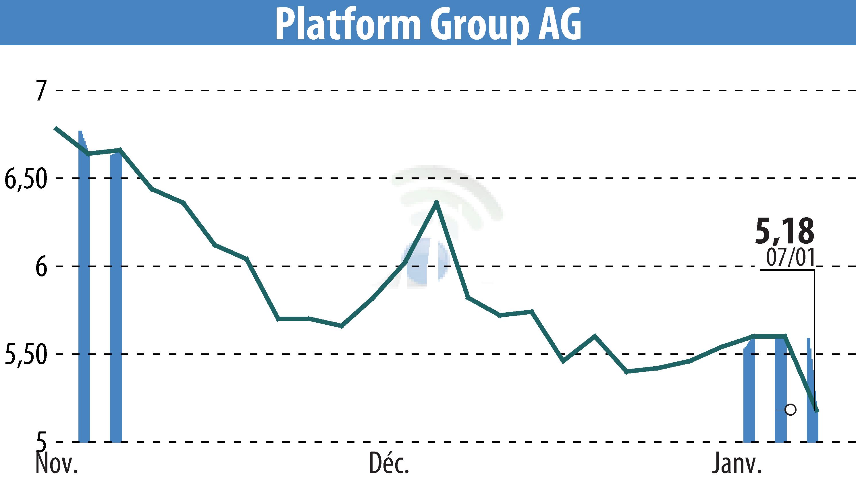 Stock price chart of The Platform Group SE & Co. KGaA (EBR:TPG) showing fluctuations.