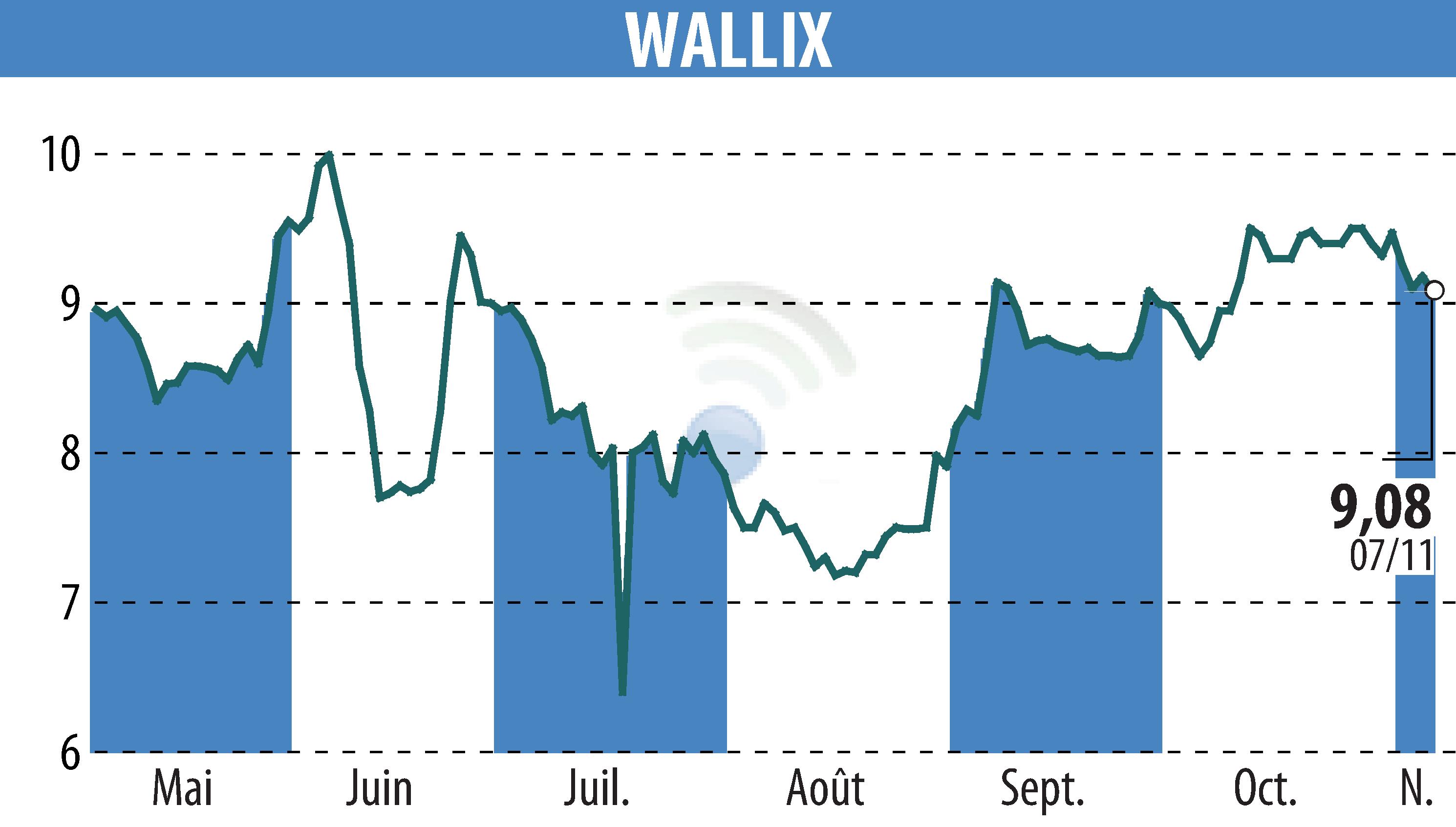 Graphique de l'évolution du cours de l'action WALLIX (EPA:ALLIX).