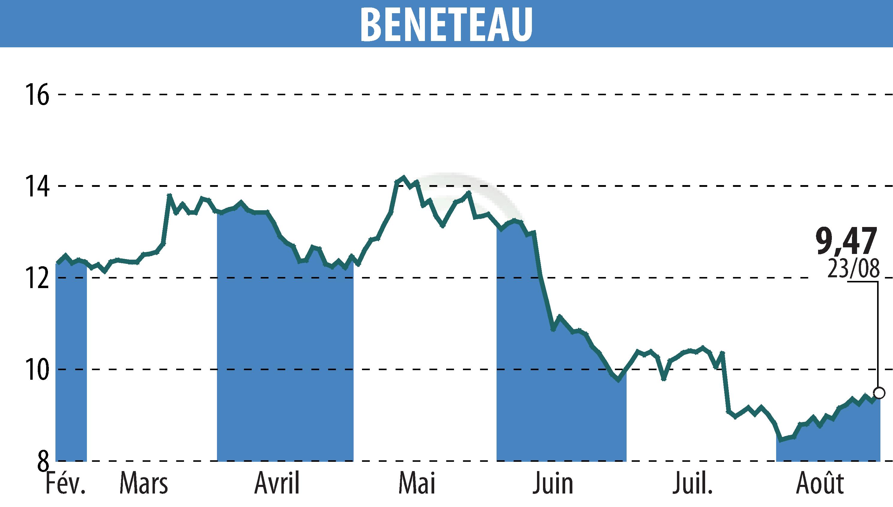 Stock price chart of BENETEAU (EPA:BEN) showing fluctuations.