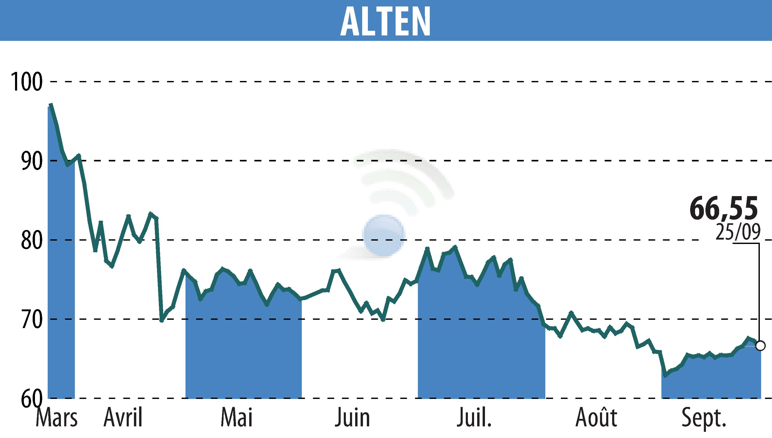 Graphique de l'évolution du cours de l'action ALTEN (EPA:ATE).