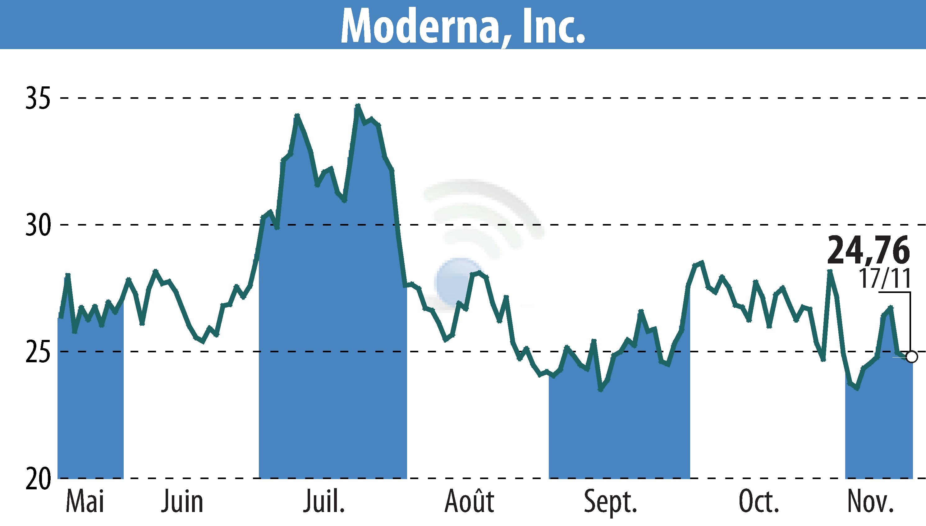 Graphique de l'évolution du cours de l'action Moderna, Inc. (EBR:MRNA).