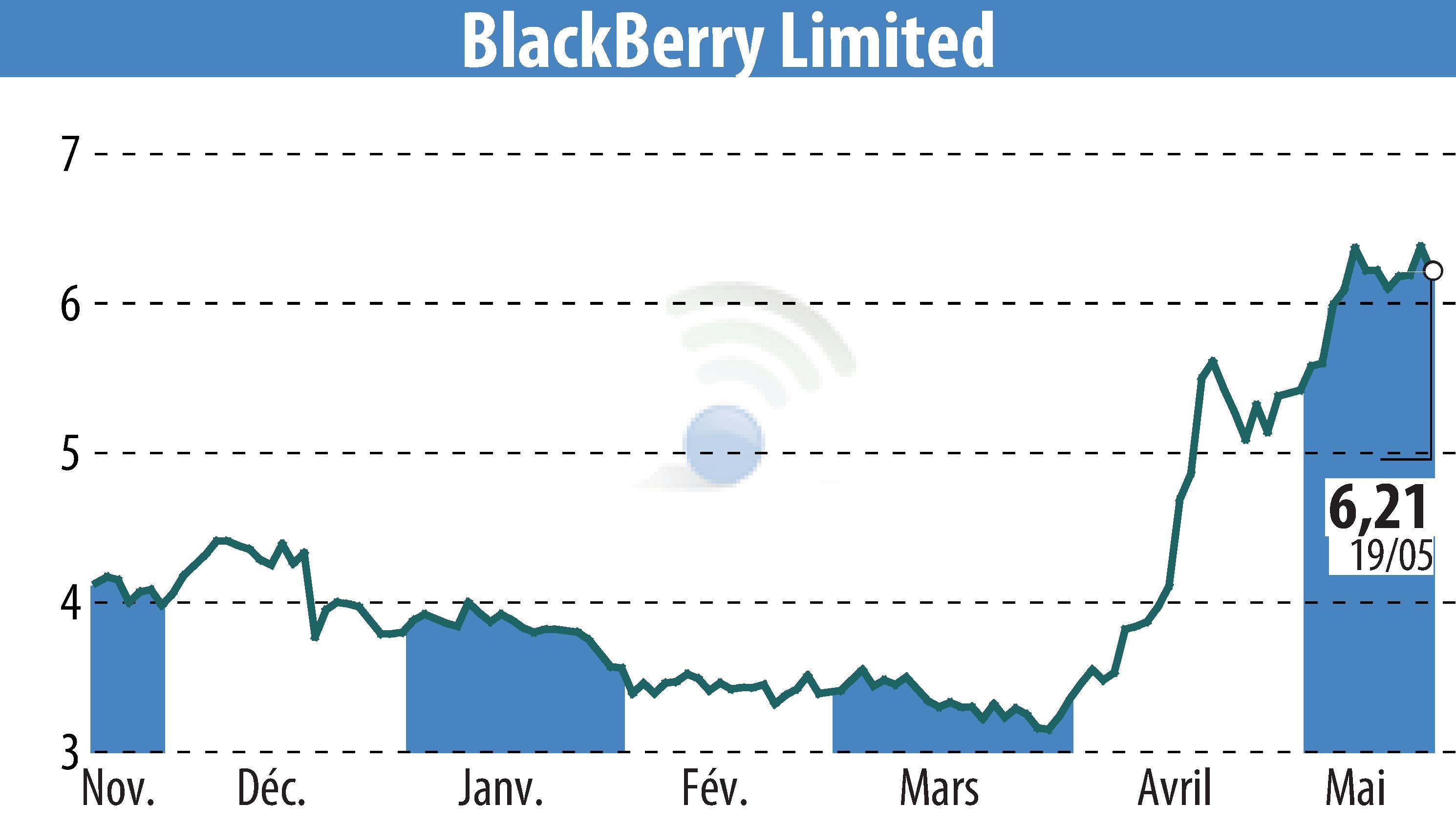Graphique de l'évolution du cours de l'action BlackBerry QNX (EBR:BB).