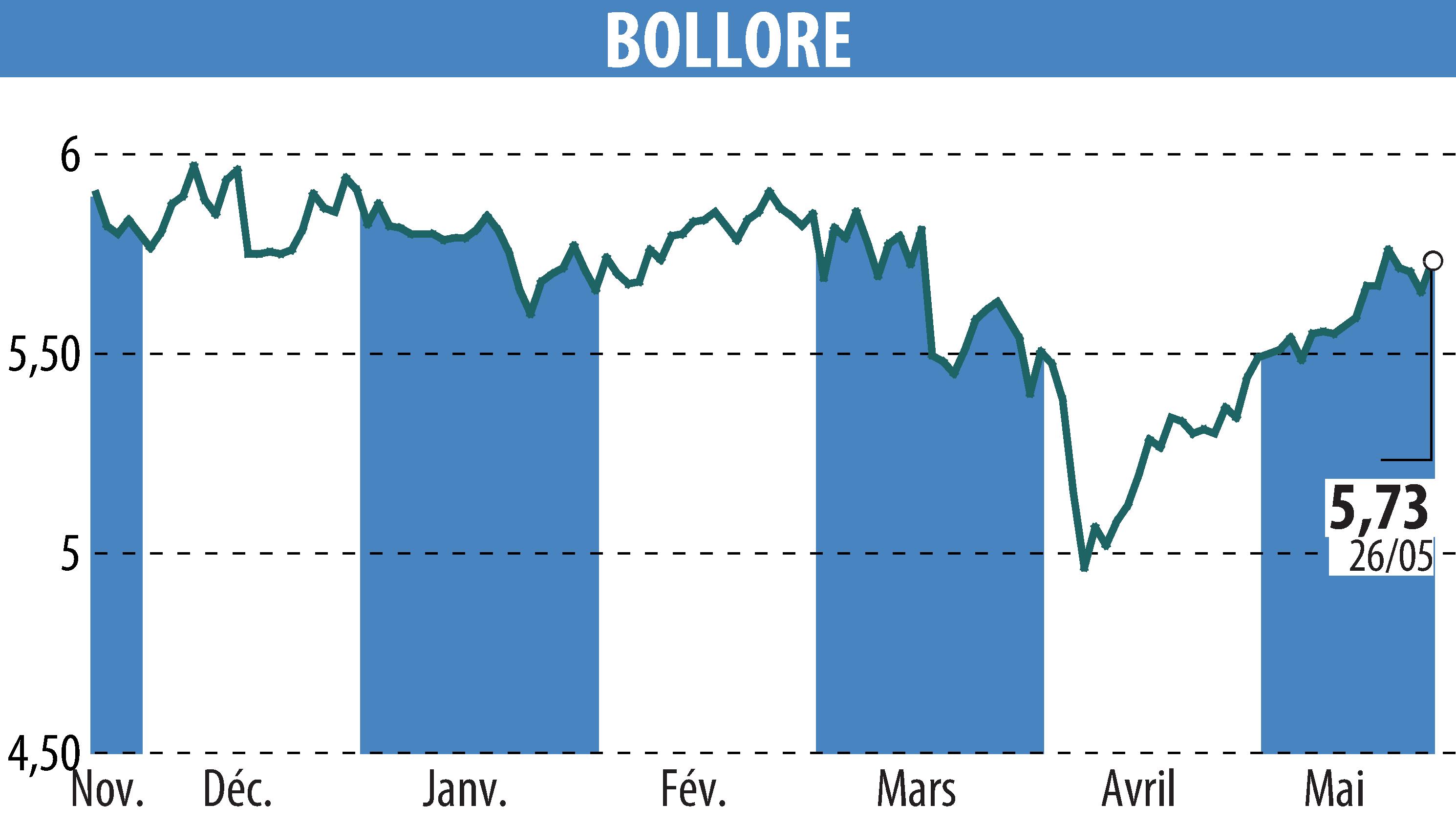 Stock price chart of BOLLORE (EPA:BOL) showing fluctuations.