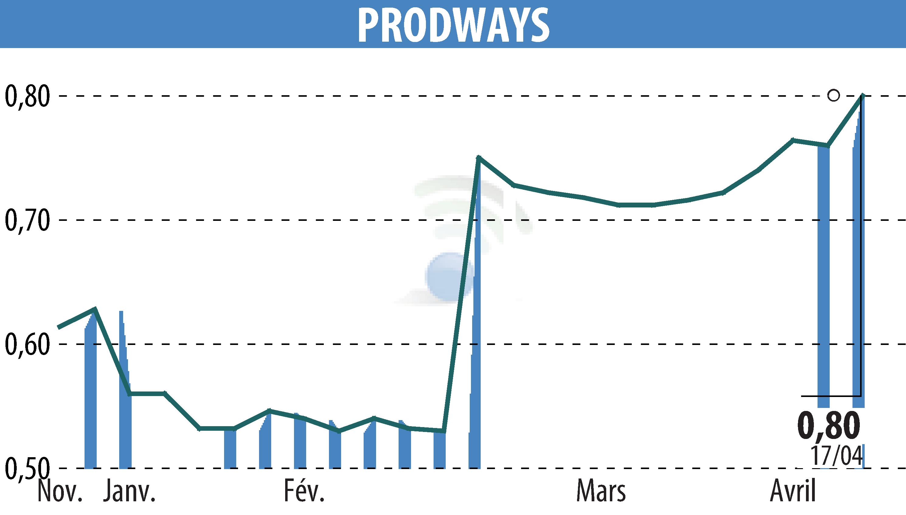 Graphique de l'évolution du cours de l'action PRODWAYS (EPA:PWG).