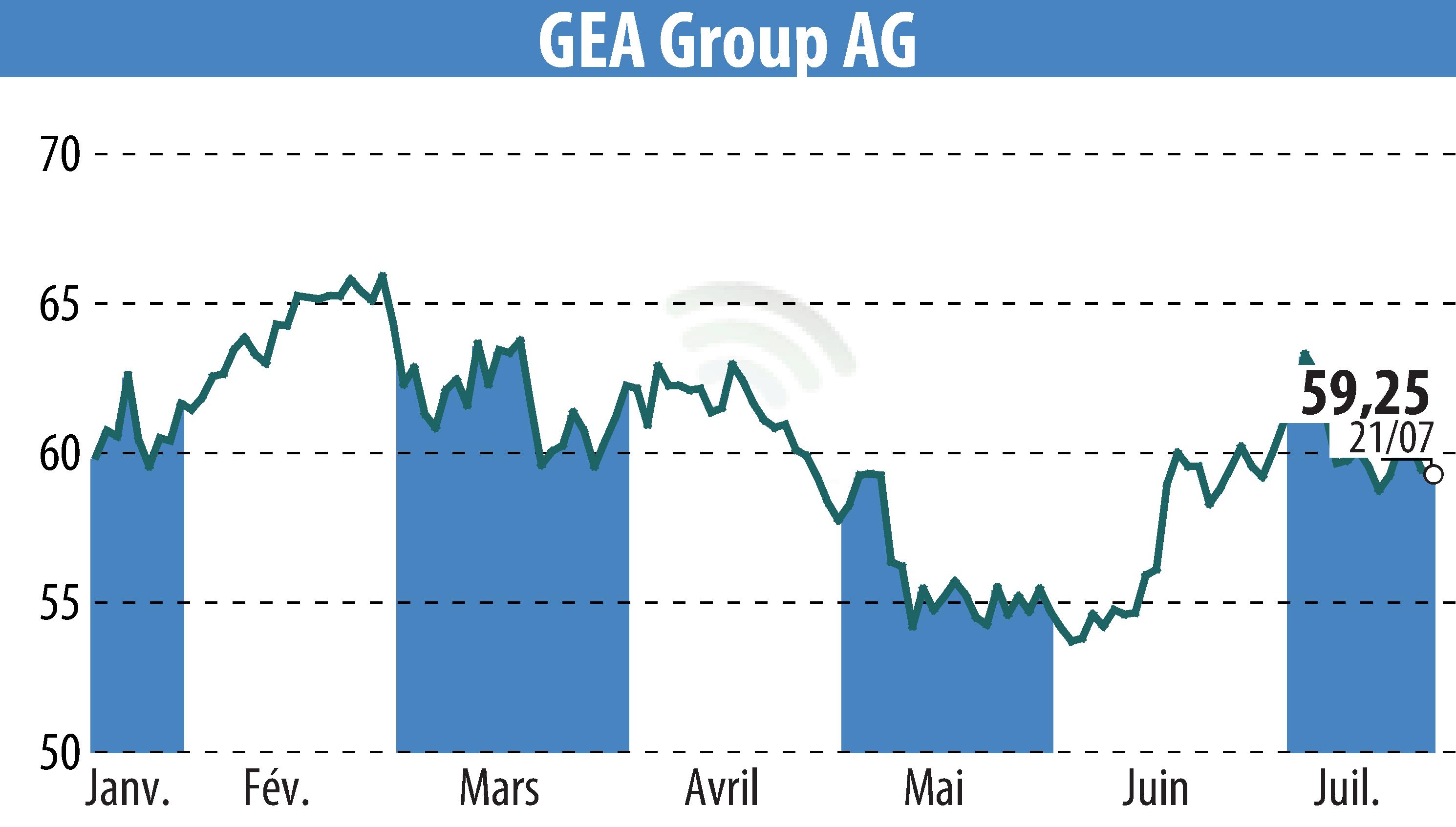 Stock price chart of GEA Group Aktiengesellschaft (EBR:G1A) showing fluctuations.