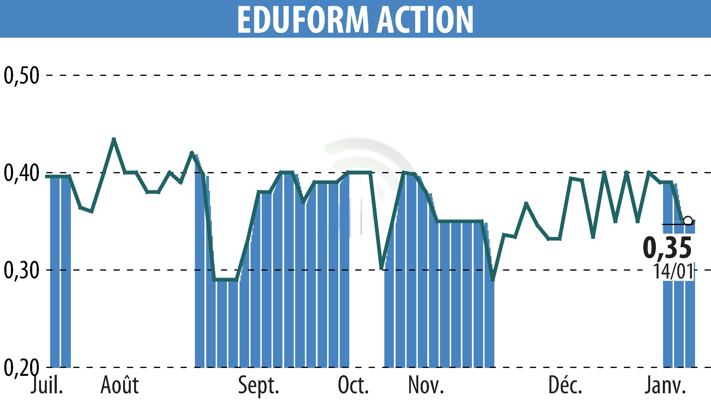 Stock price chart of Eduform Action (EPA:MLEFA) showing fluctuations.