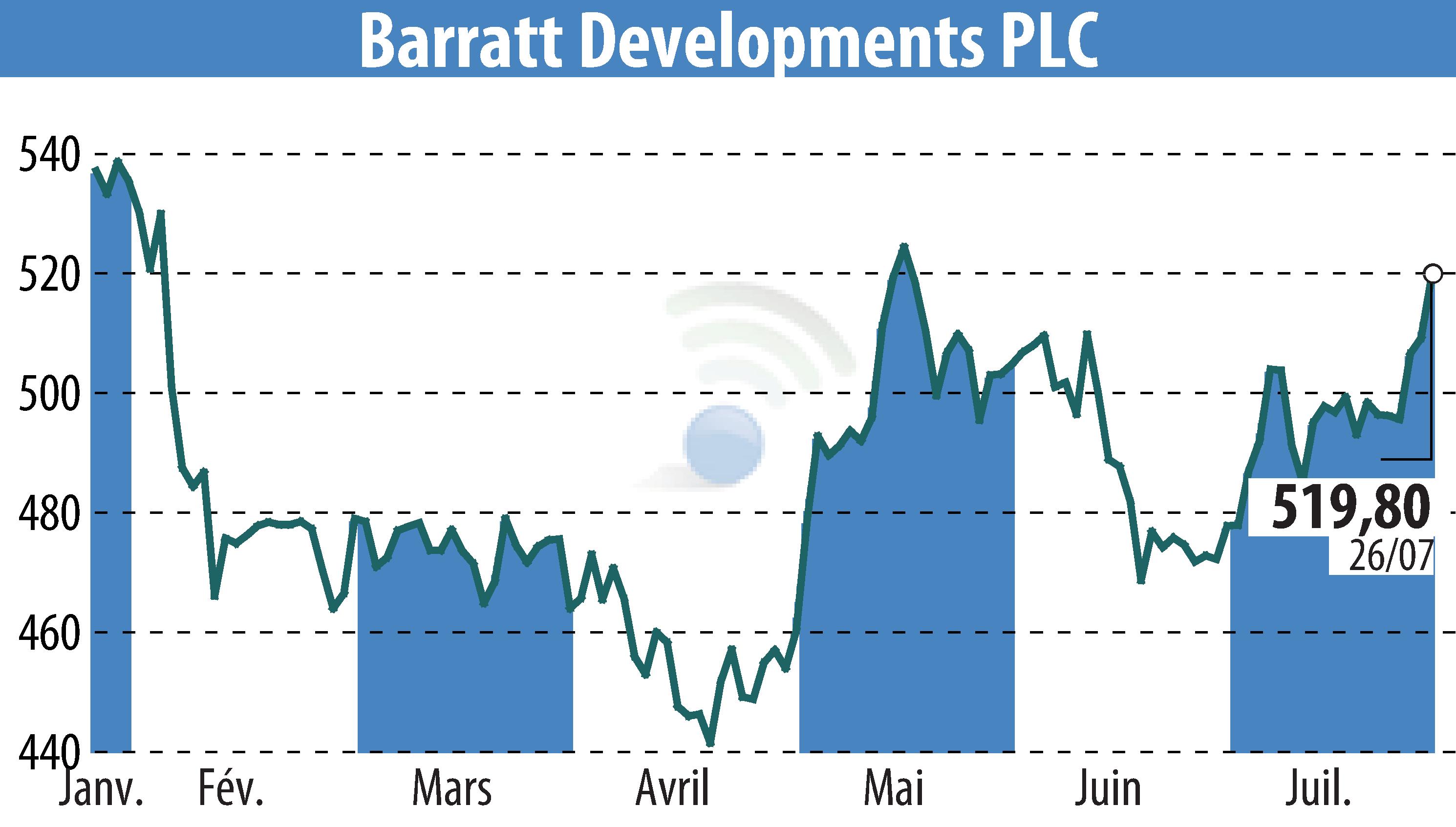 Stock price chart of Barratt Developments  (EBR:BDEV) showing fluctuations.