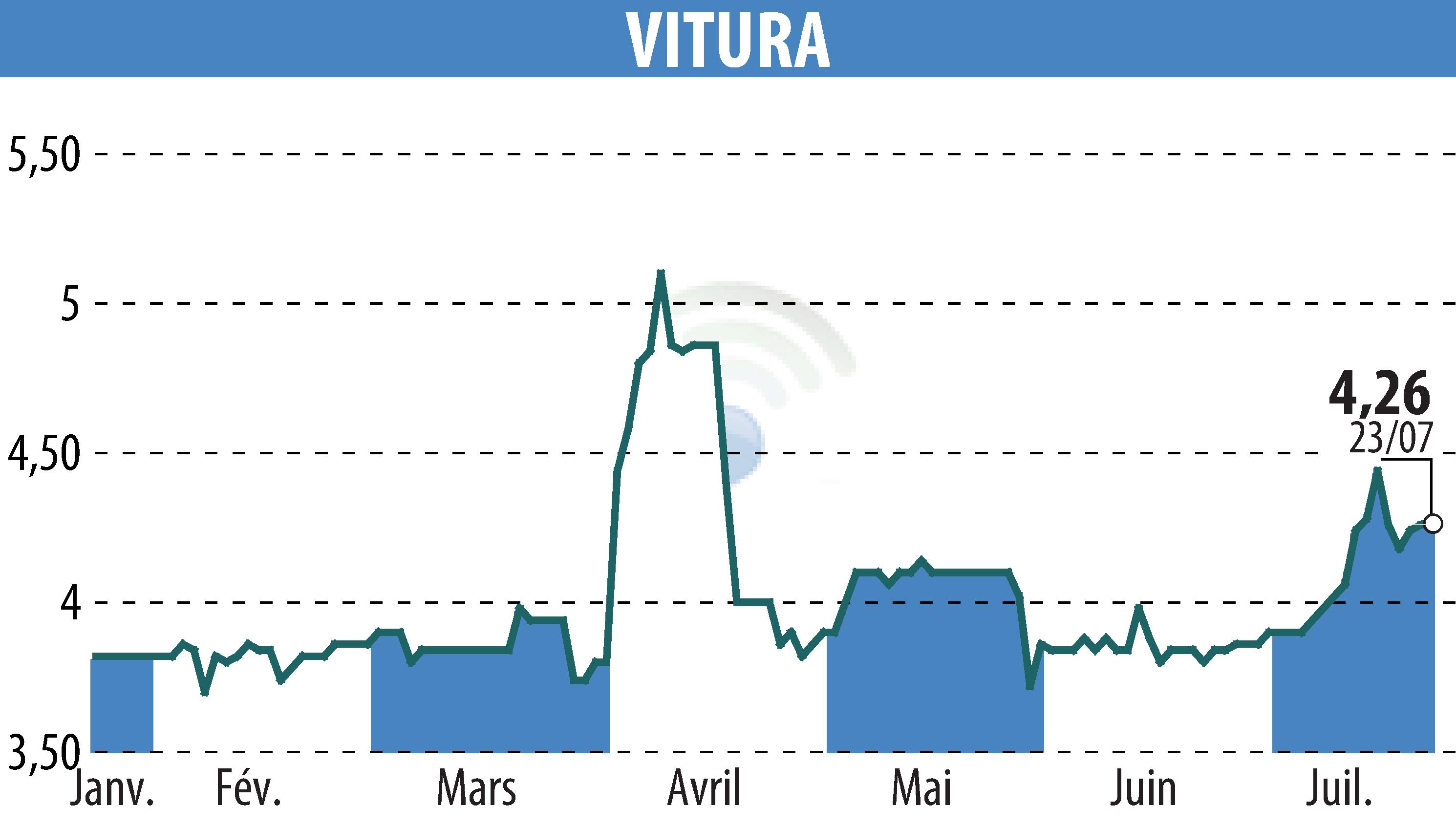 Stock price chart of VITURA  (EPA:VTR) showing fluctuations.