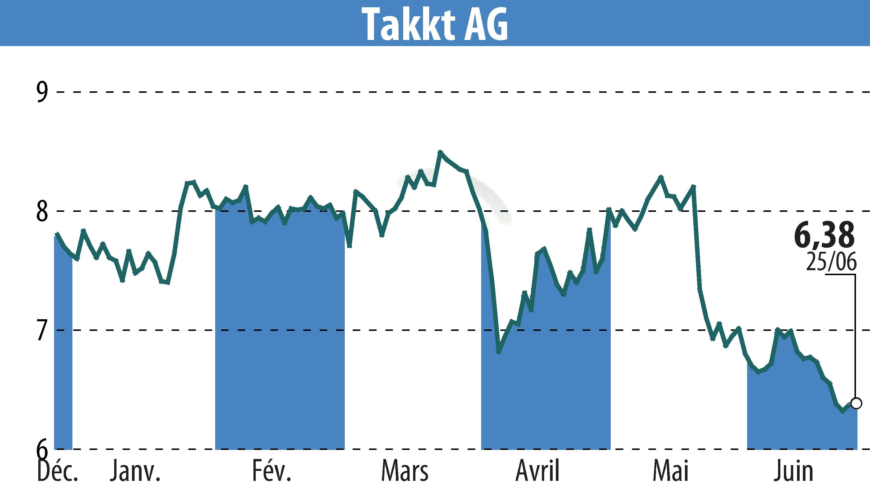 Graphique de l'évolution du cours de l'action TAKKT AG (EBR:TTK).