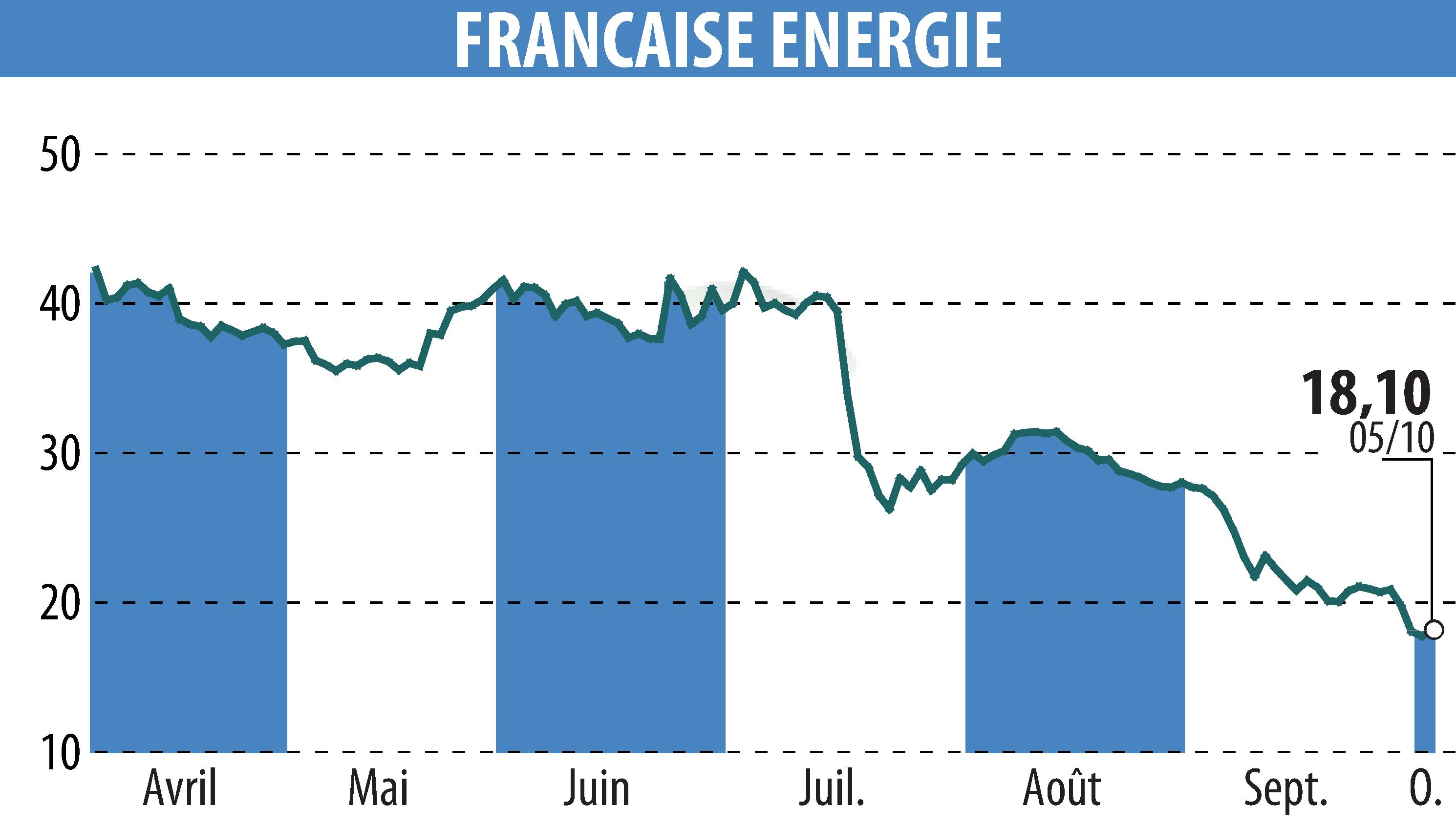 Graphique de l'évolution du cours de l'action FRANCAISE ENERGIE (EPA:FDE).