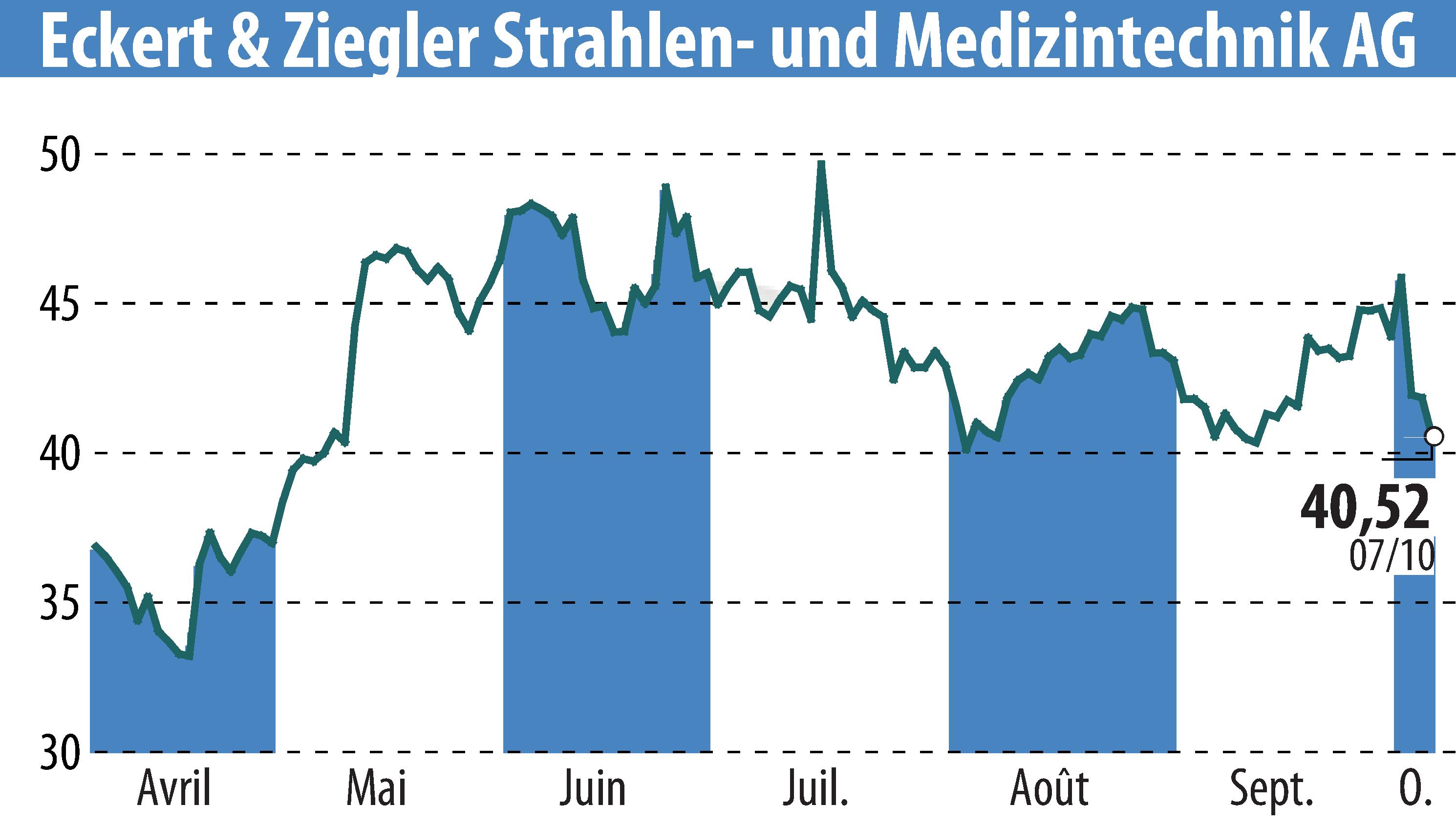 Stock price chart of Eckert & Ziegler Strahlen- Und Medizintechnik AG (EBR:EUZ) showing fluctuations.