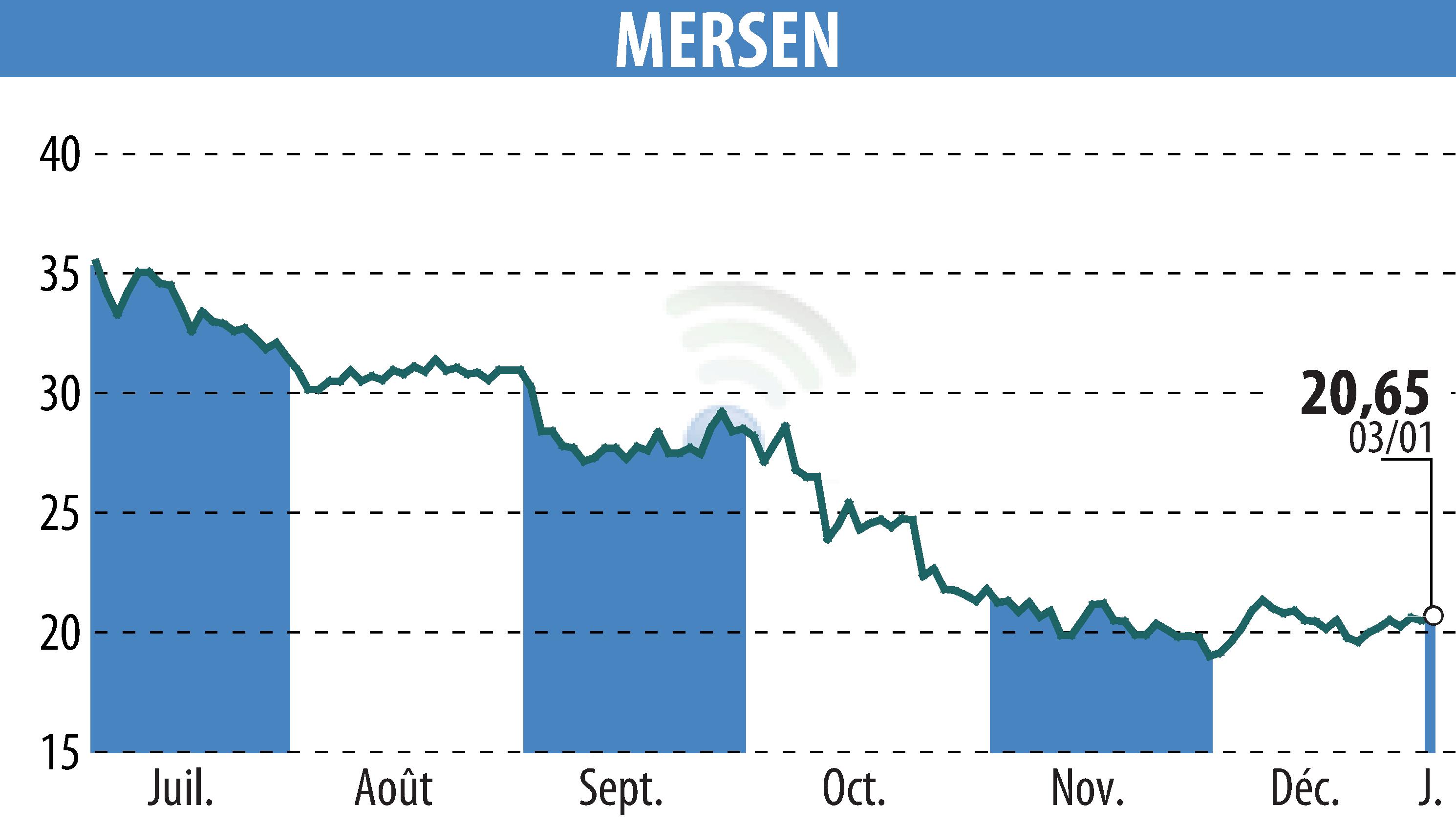 Stock price chart of MERSEN (EPA:MRN) showing fluctuations.