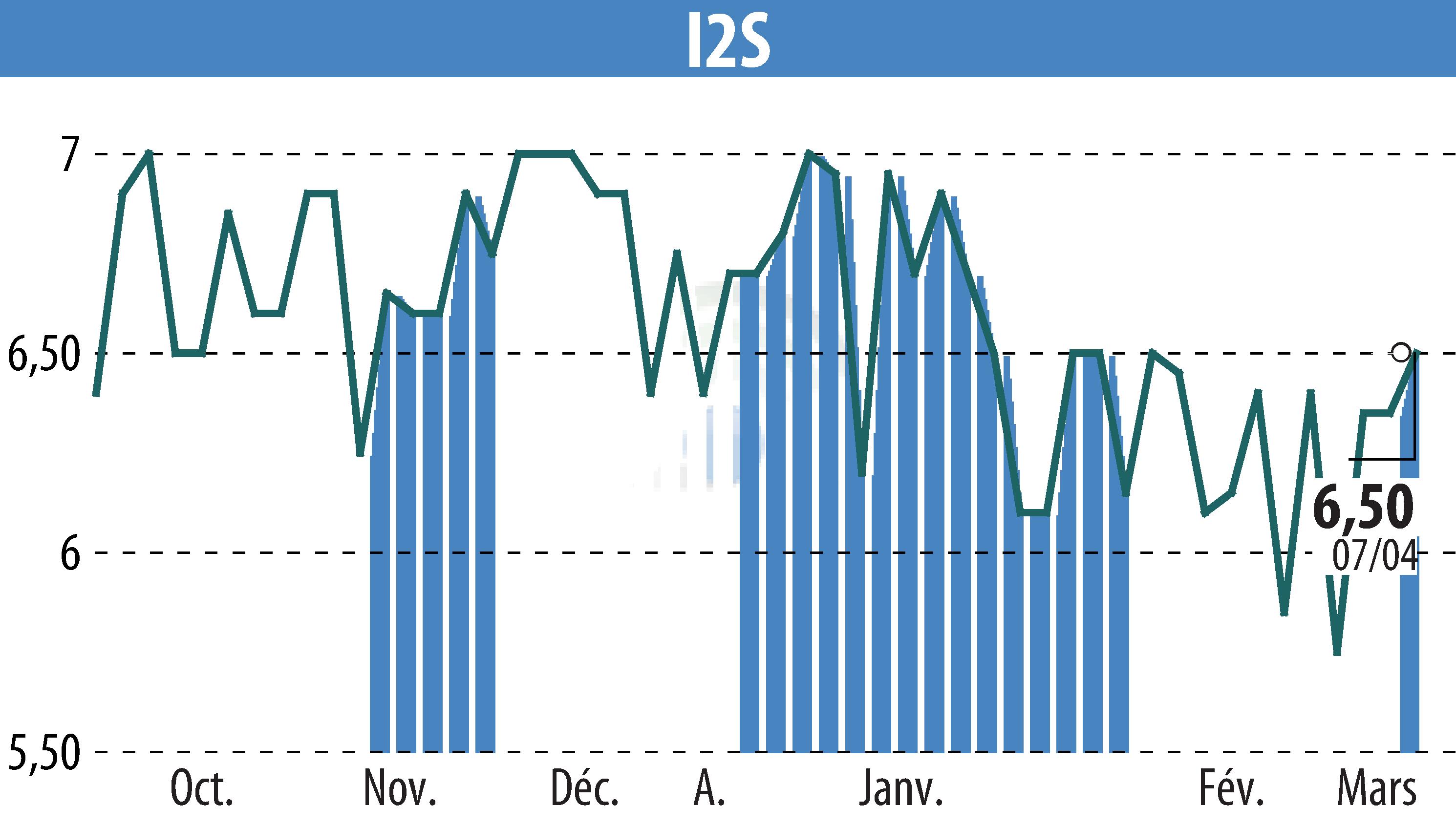 Graphique de l'évolution du cours de l'action I2S (EPA:ALI2S).