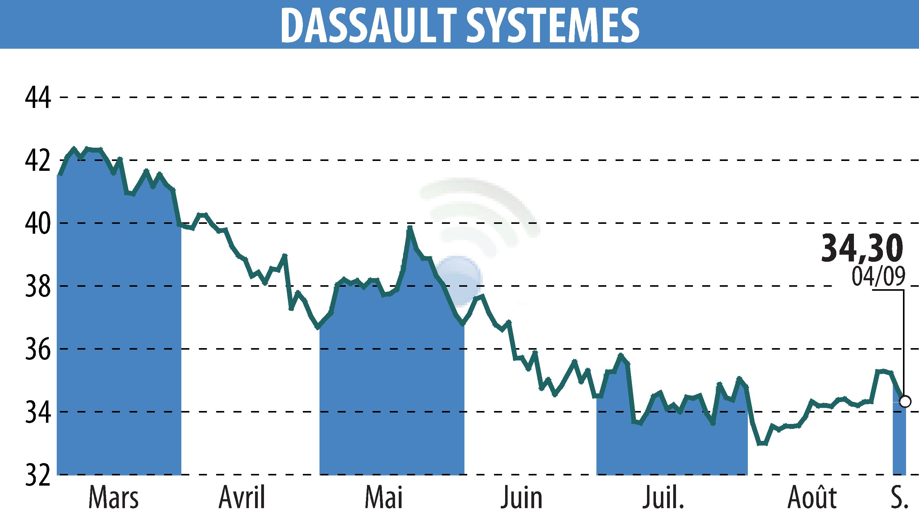 Stock price chart of DASSAULT SYSTEMES (EPA:DSY) showing fluctuations.